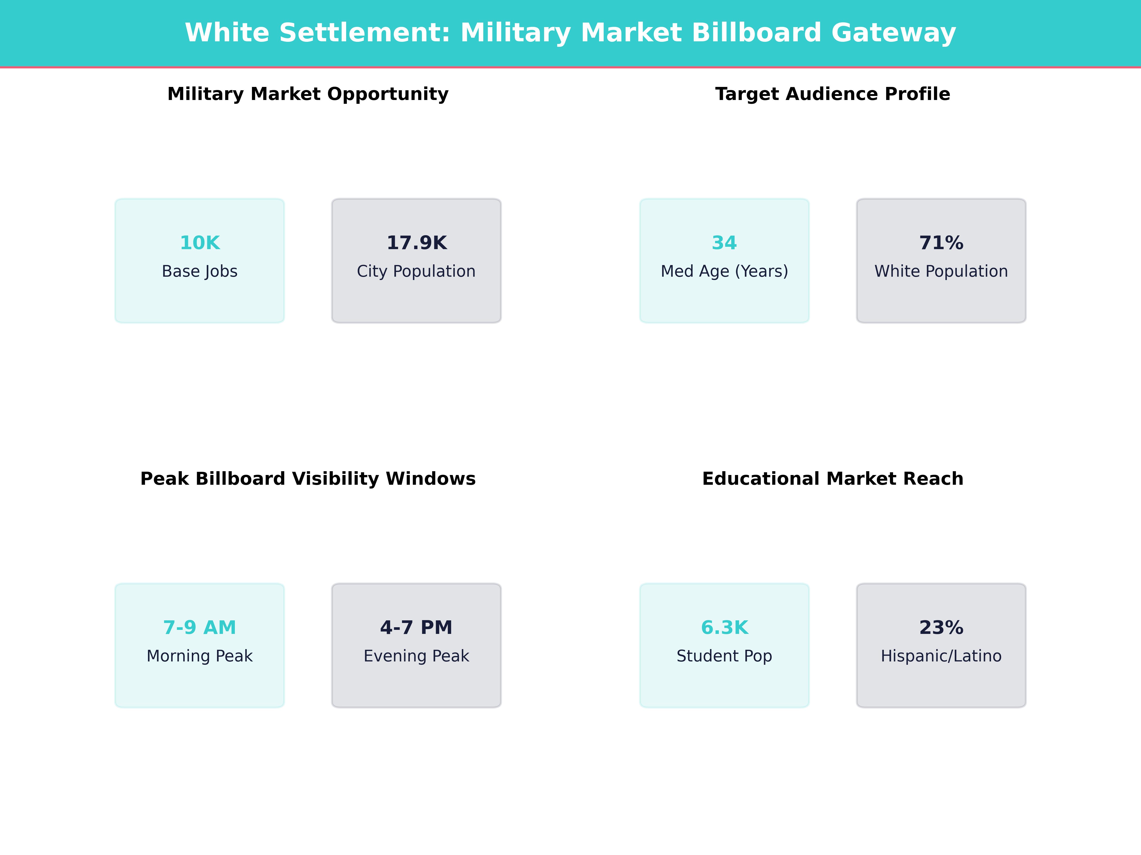 Infographic showing key insights and demographics for Texas, White Settlement