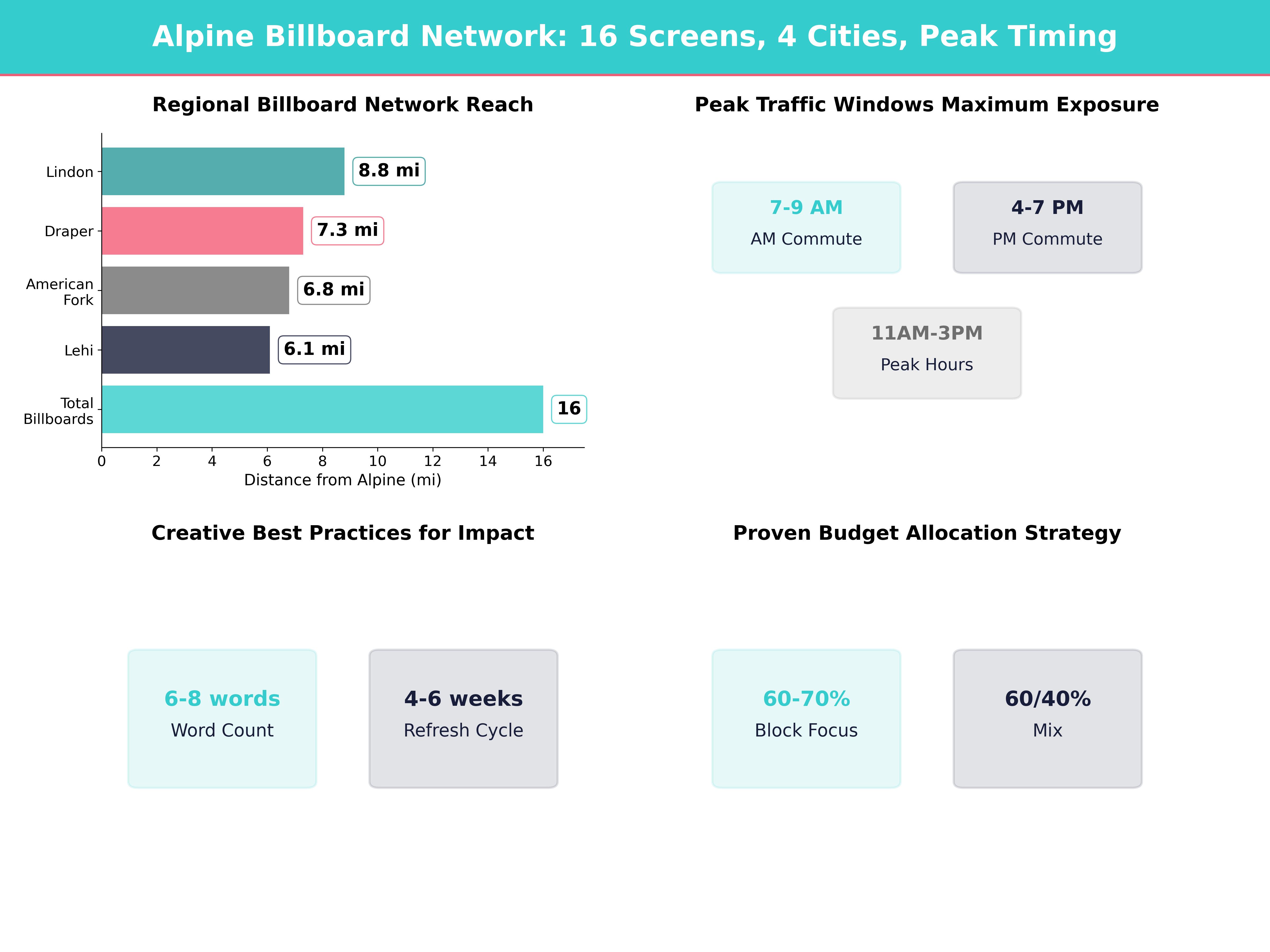Infographic showing key insights and demographics for Utah, Alpine