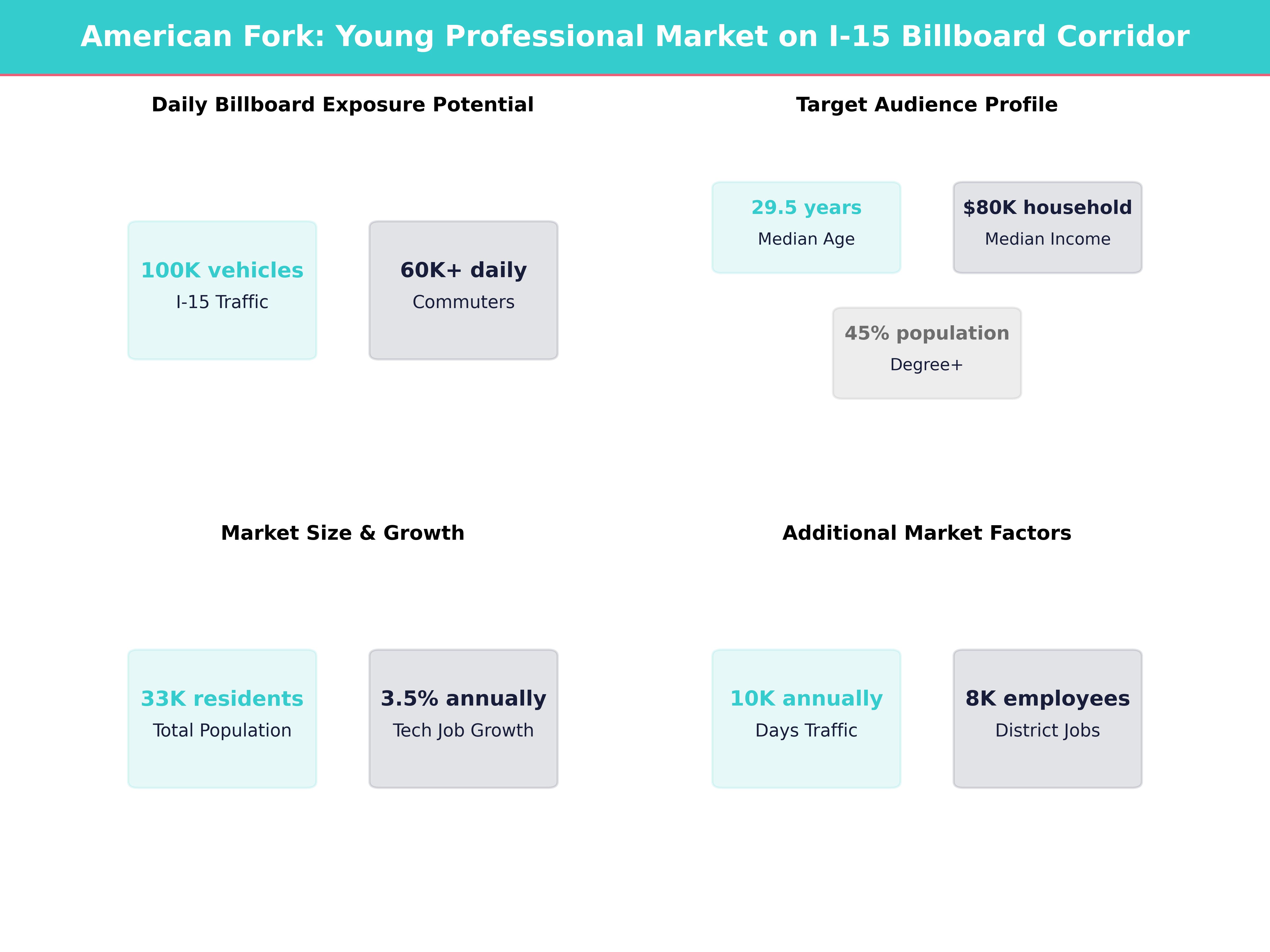 Infographic showing key insights and demographics for Utah, American Fork