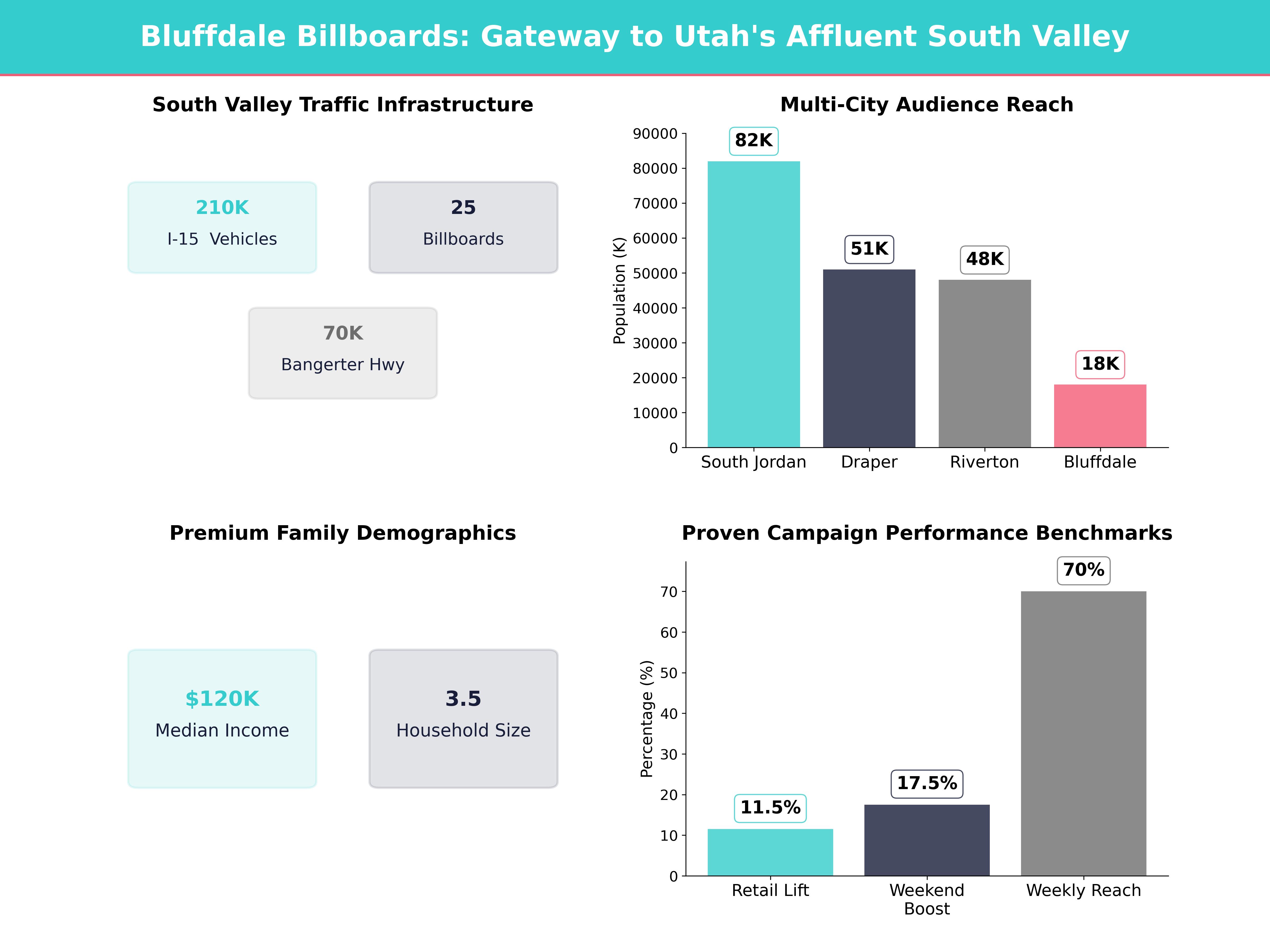 Infographic showing key insights and demographics for Utah, Bluffdale