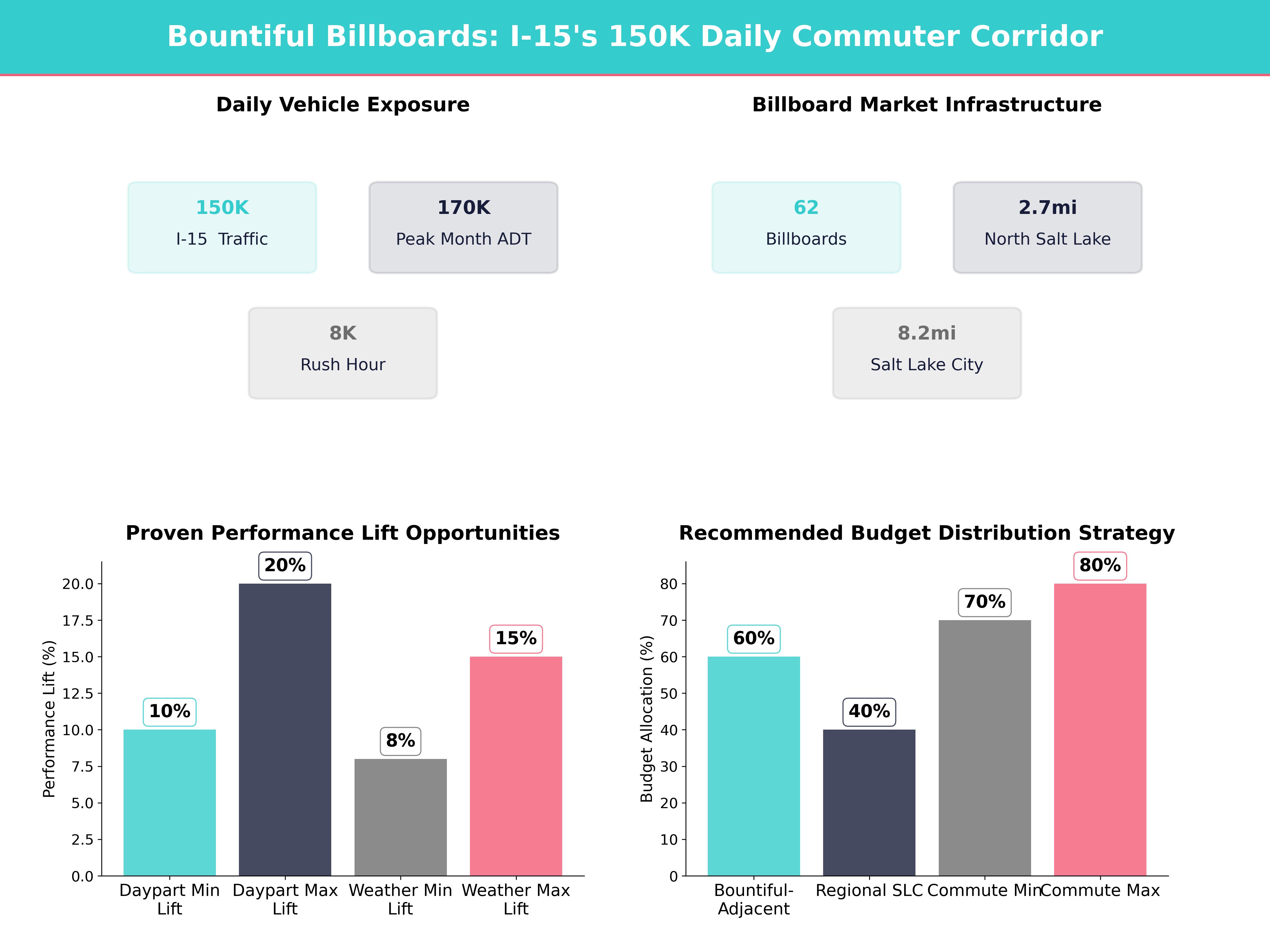 Infographic showing key insights and demographics for Utah, Bountiful