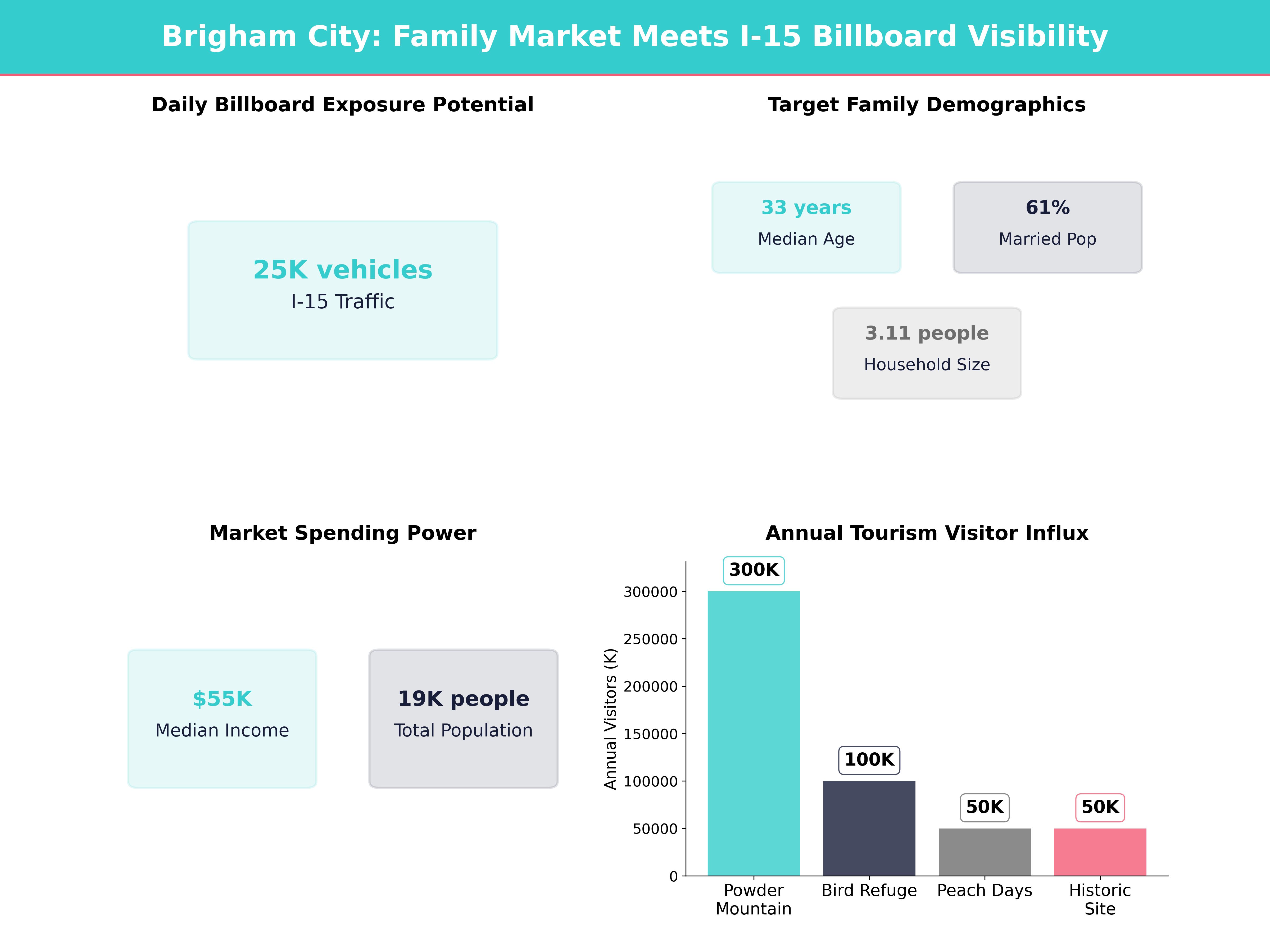 Infographic showing key insights and demographics for Utah, Brigham City
