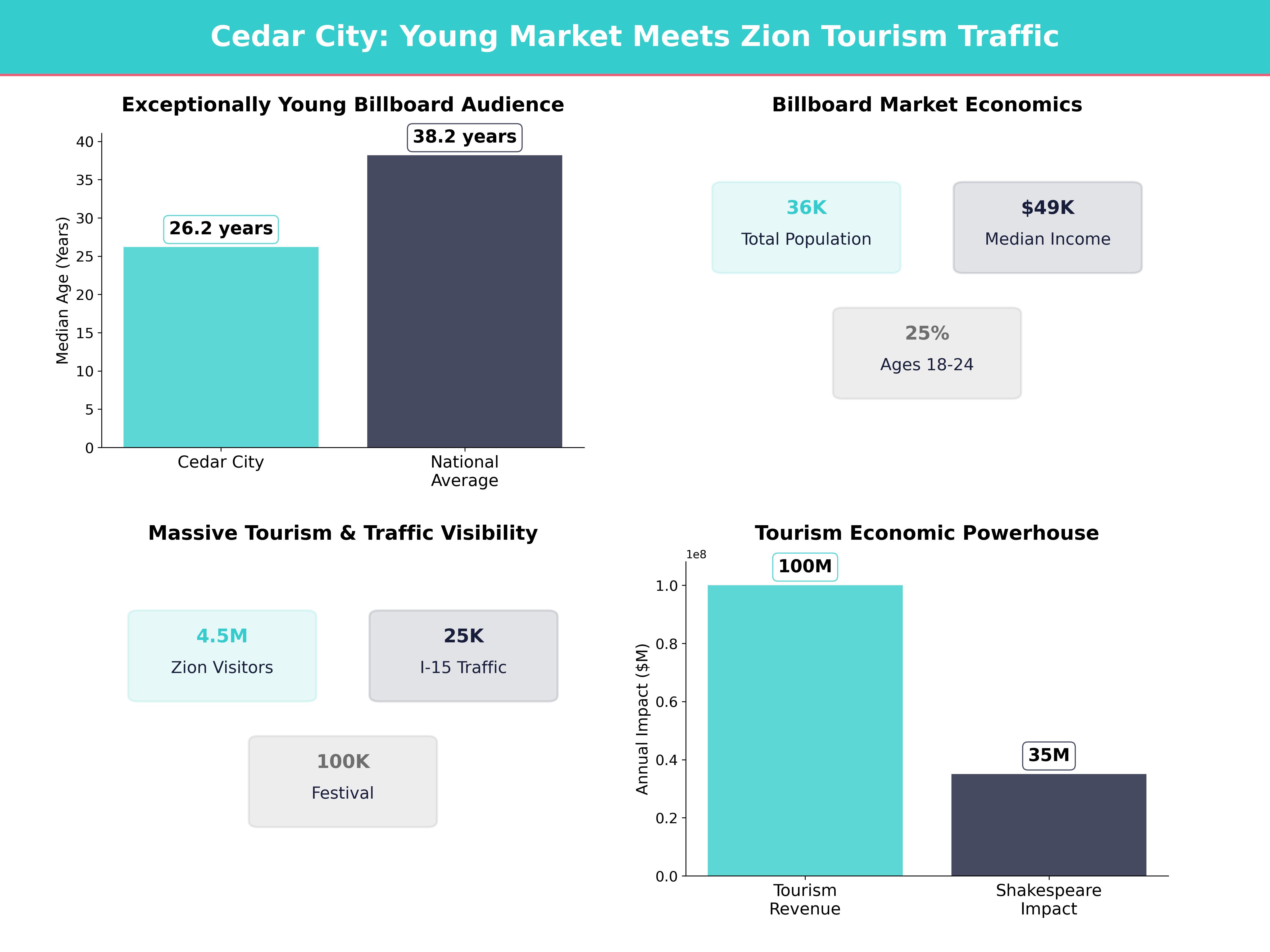 Infographic showing key insights and demographics for Utah, Cedar City