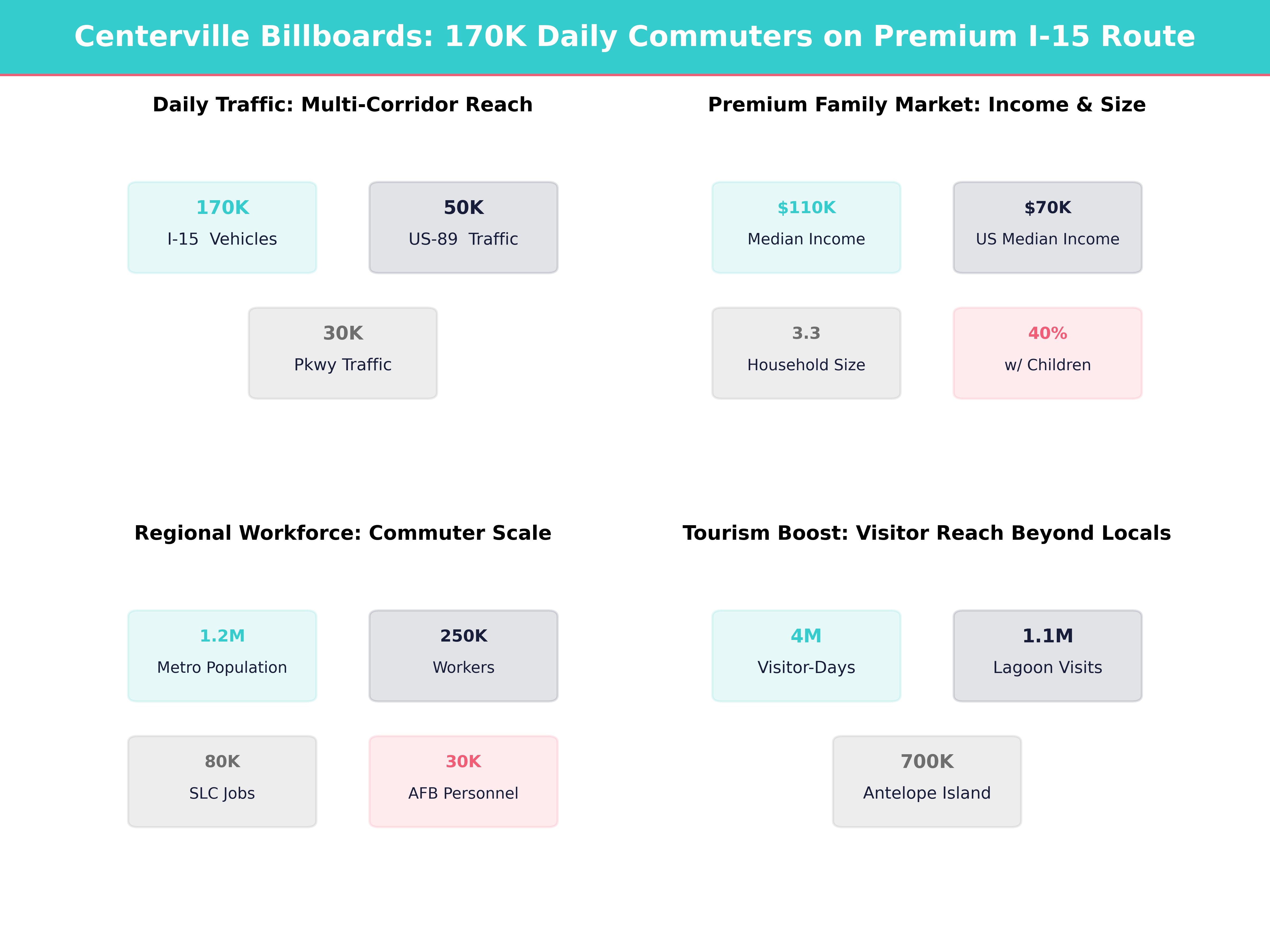 Infographic showing key insights and demographics for Utah, Centerville