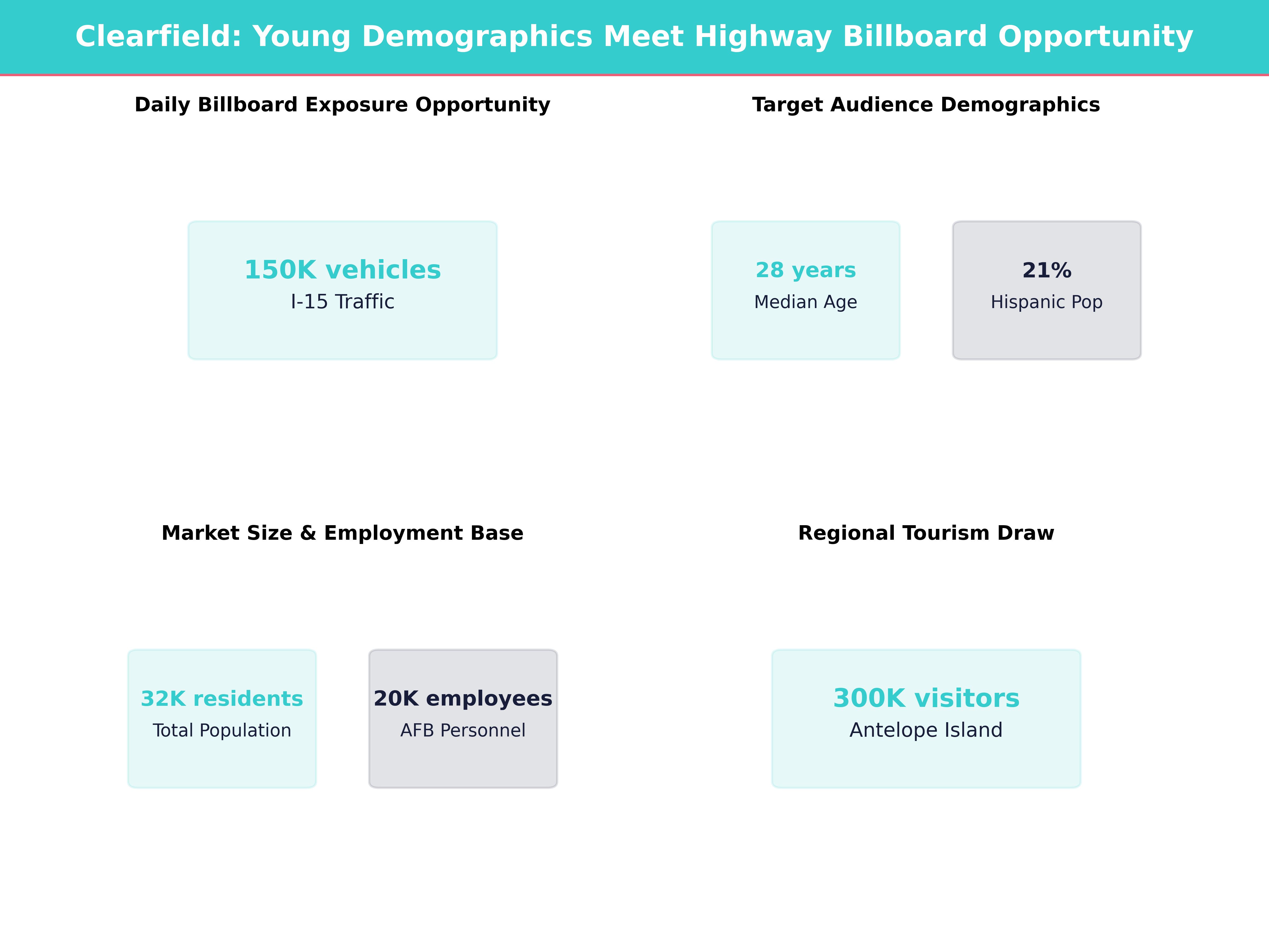 Infographic showing key insights and demographics for Utah, Clearfield