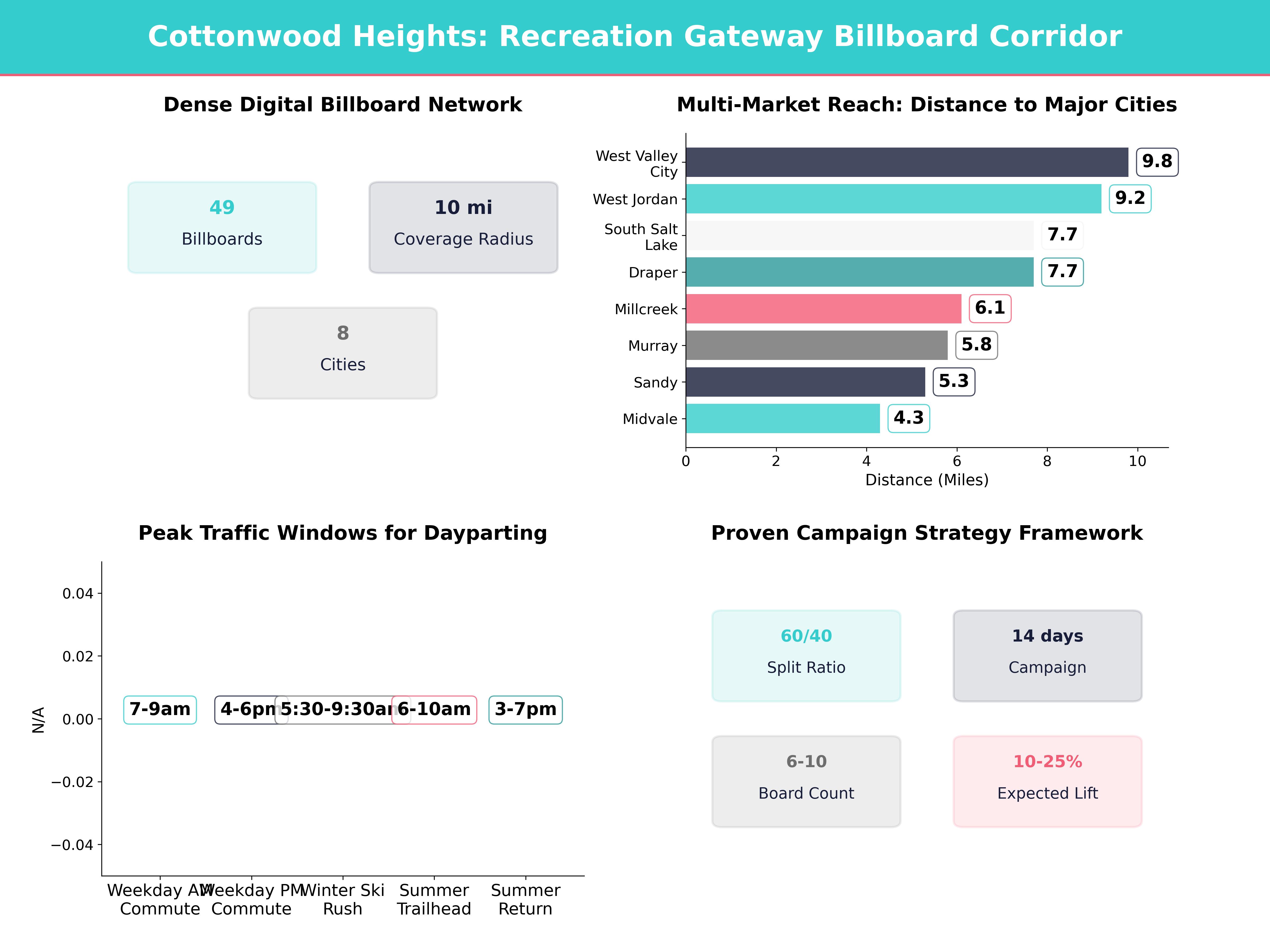 Infographic showing key insights and demographics for Utah, Cottonwood Heights