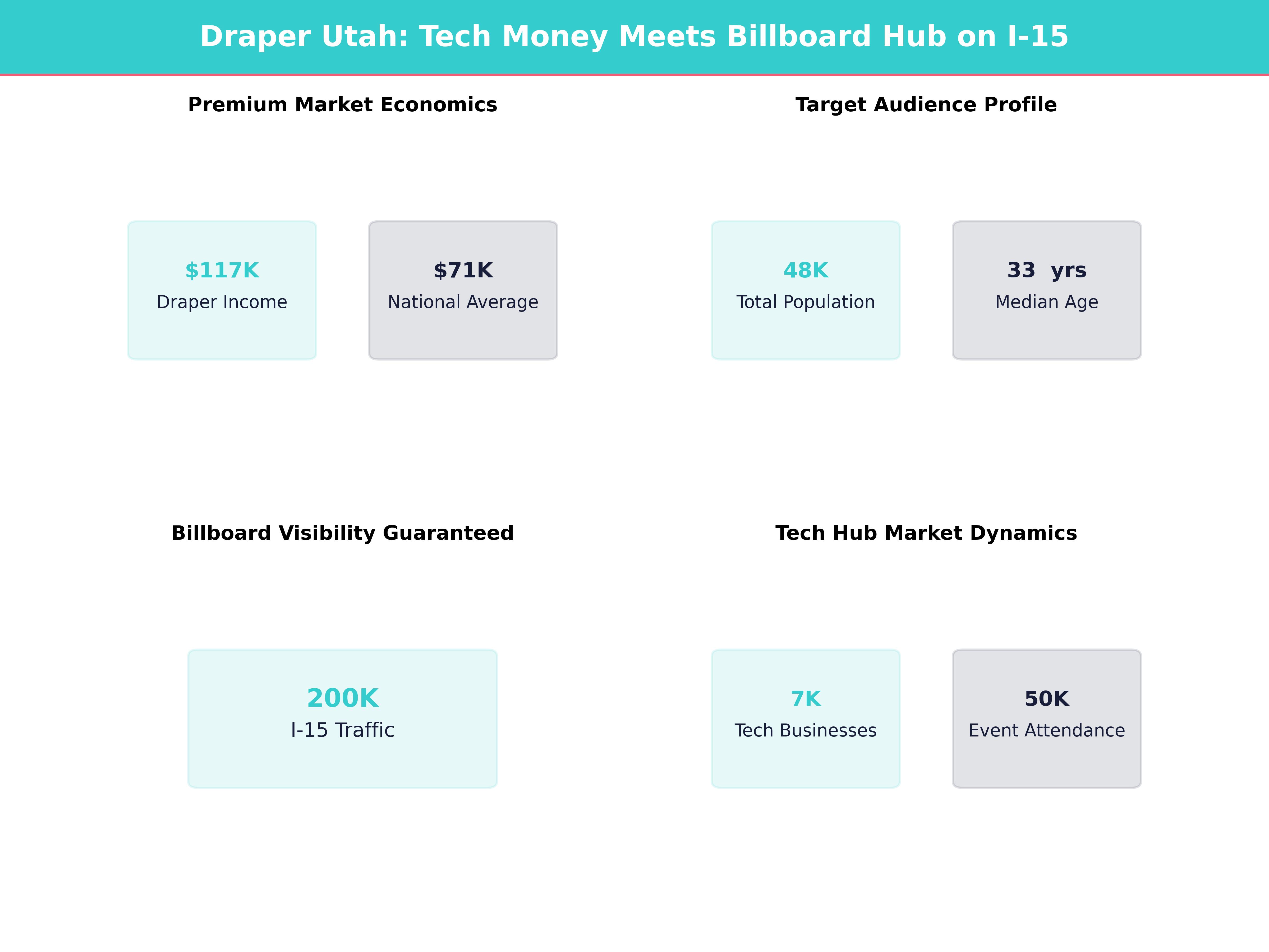 Infographic showing key insights and demographics for Utah, Draper