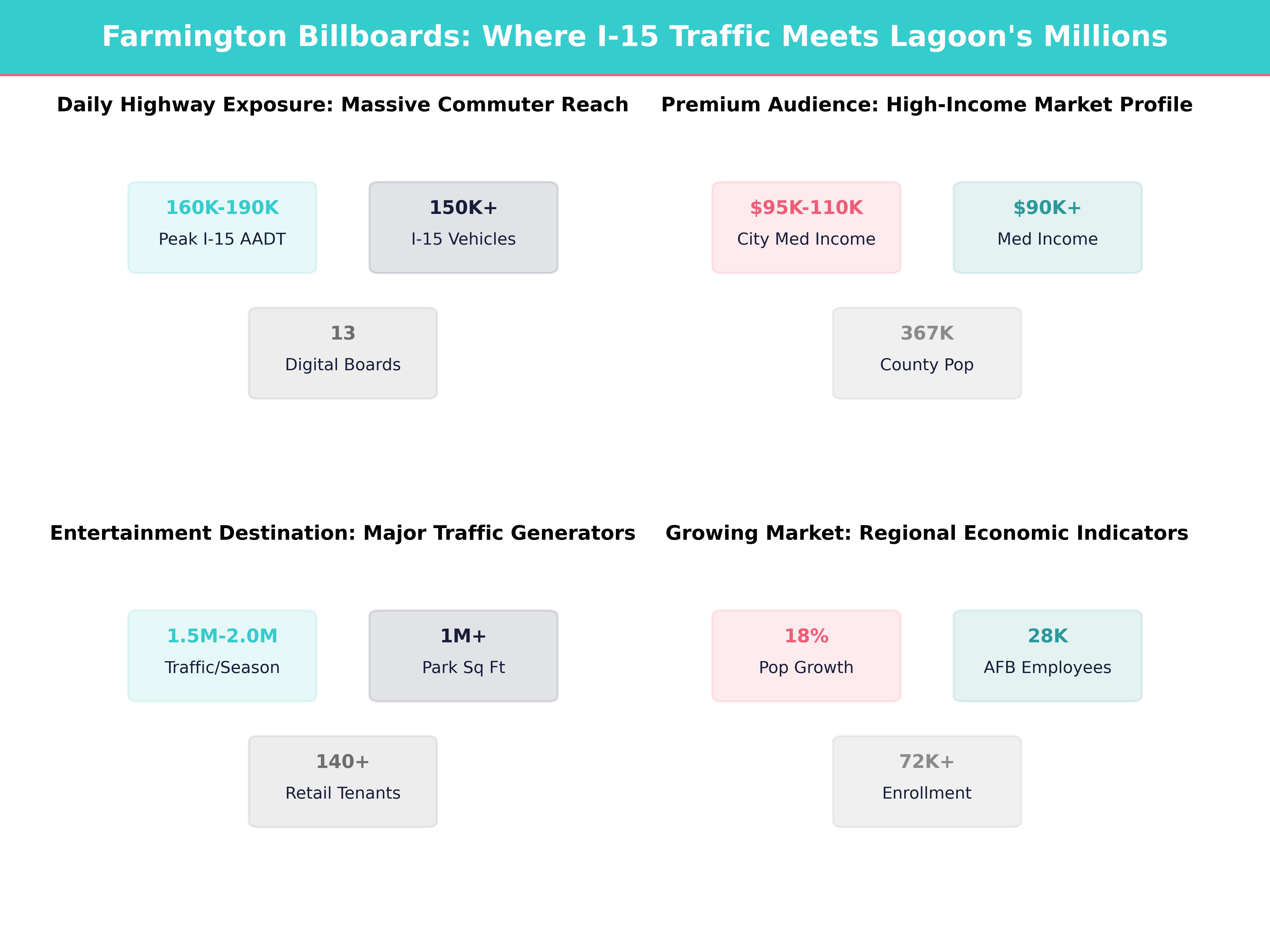 Infographic showing key insights and demographics for Utah, Farmington