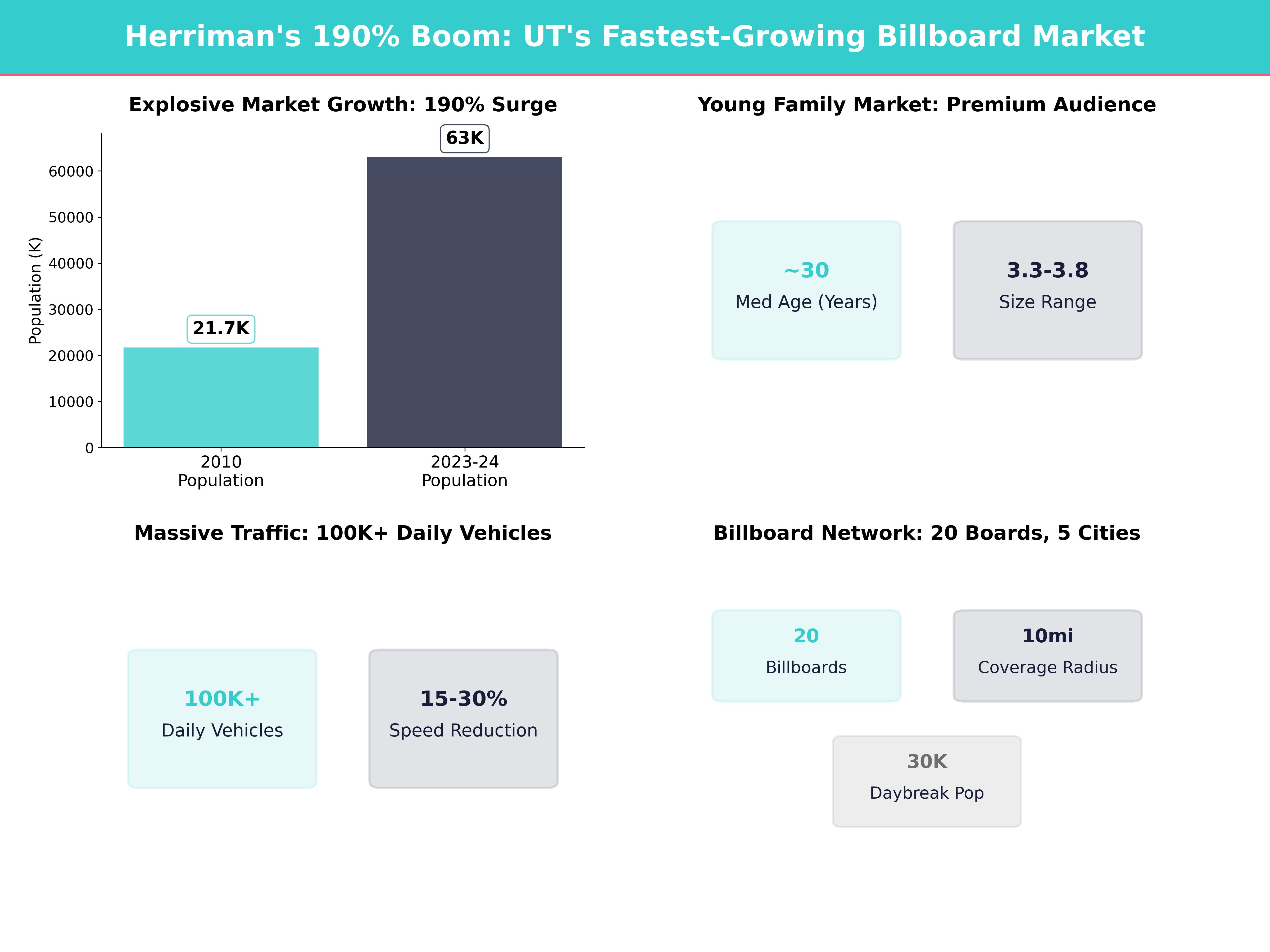Infographic showing key insights and demographics for Utah, Herriman