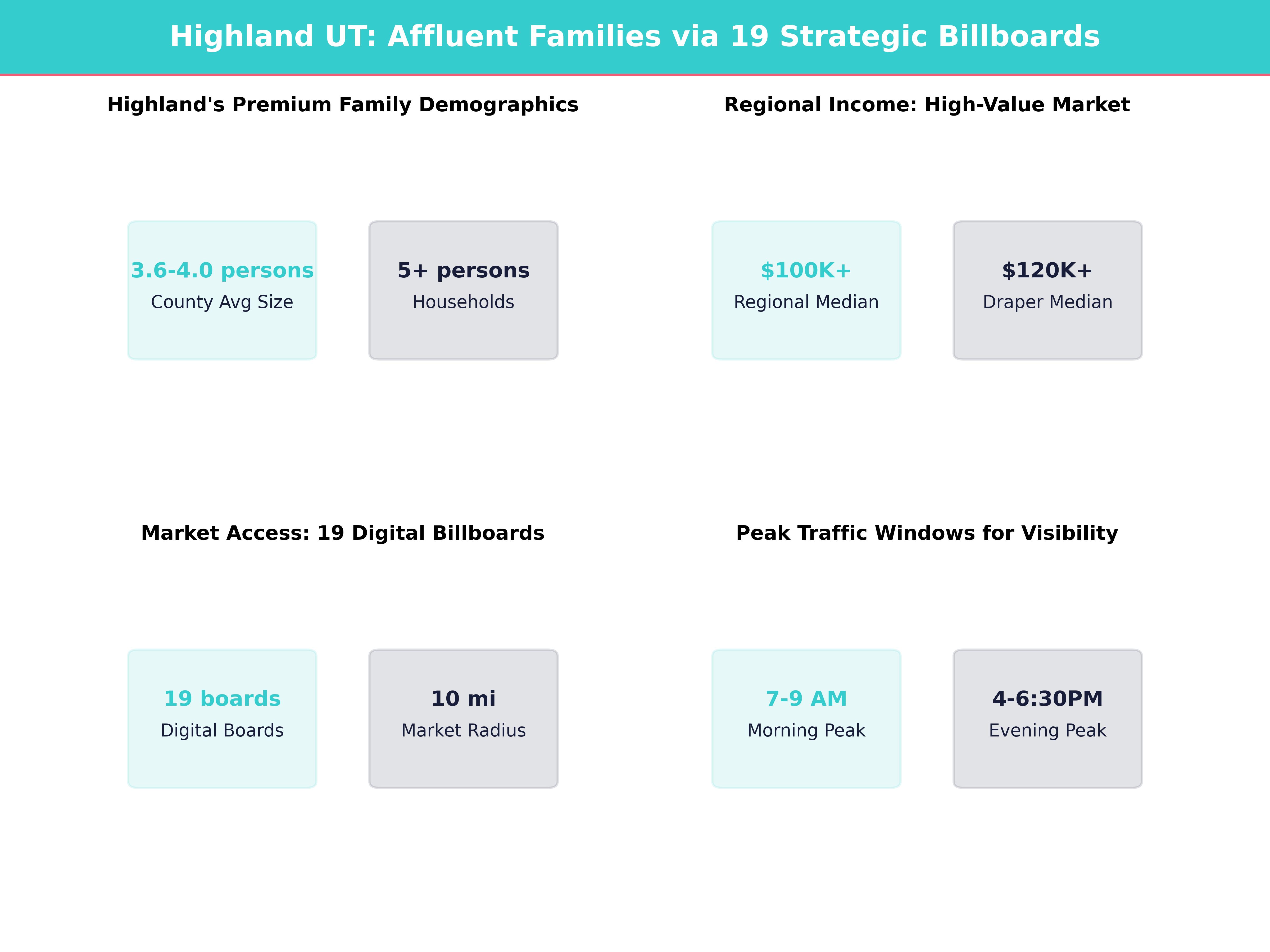 Infographic showing key insights and demographics for Utah, Highland