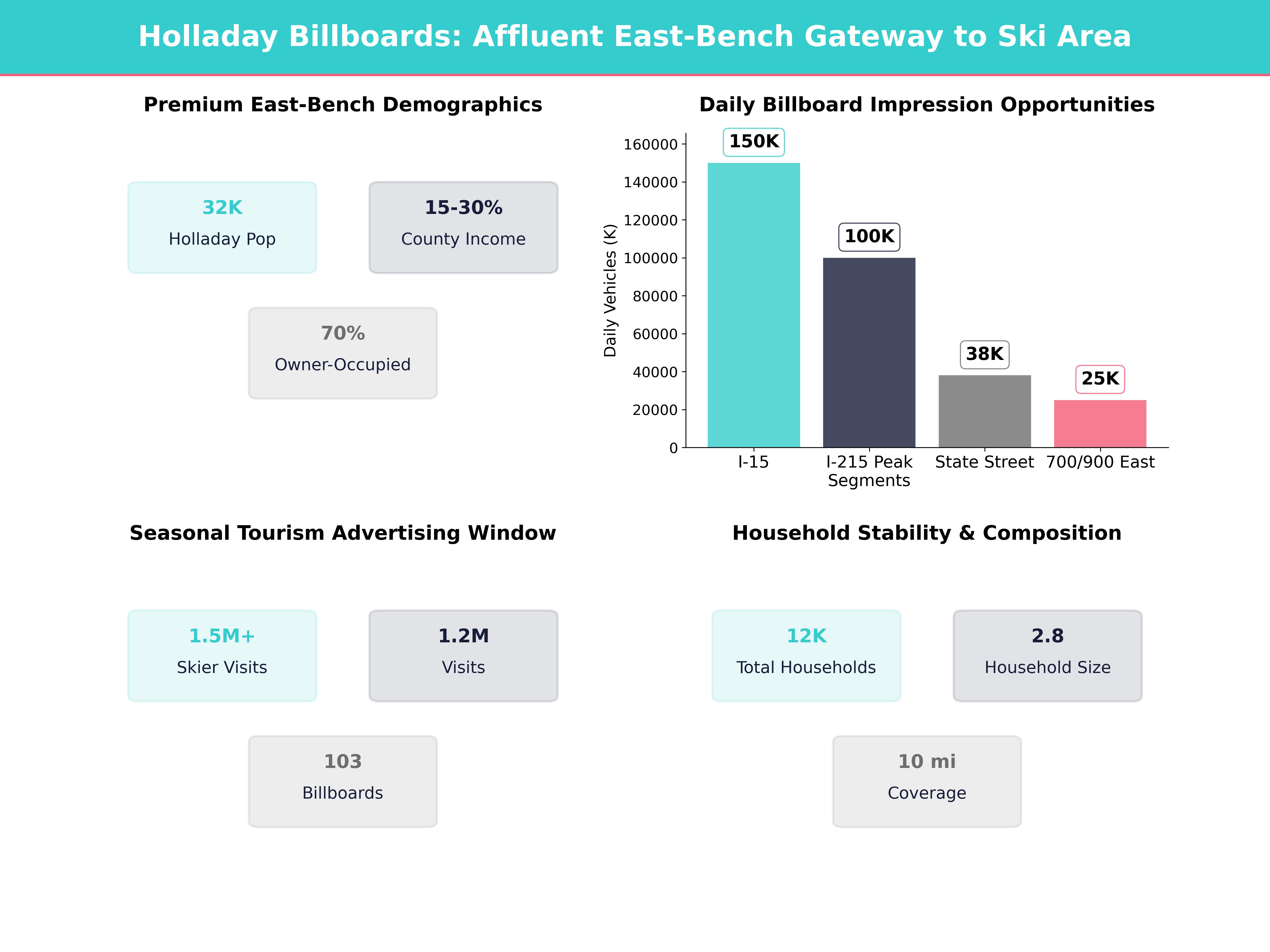 Infographic showing key insights and demographics for Utah, Holladay