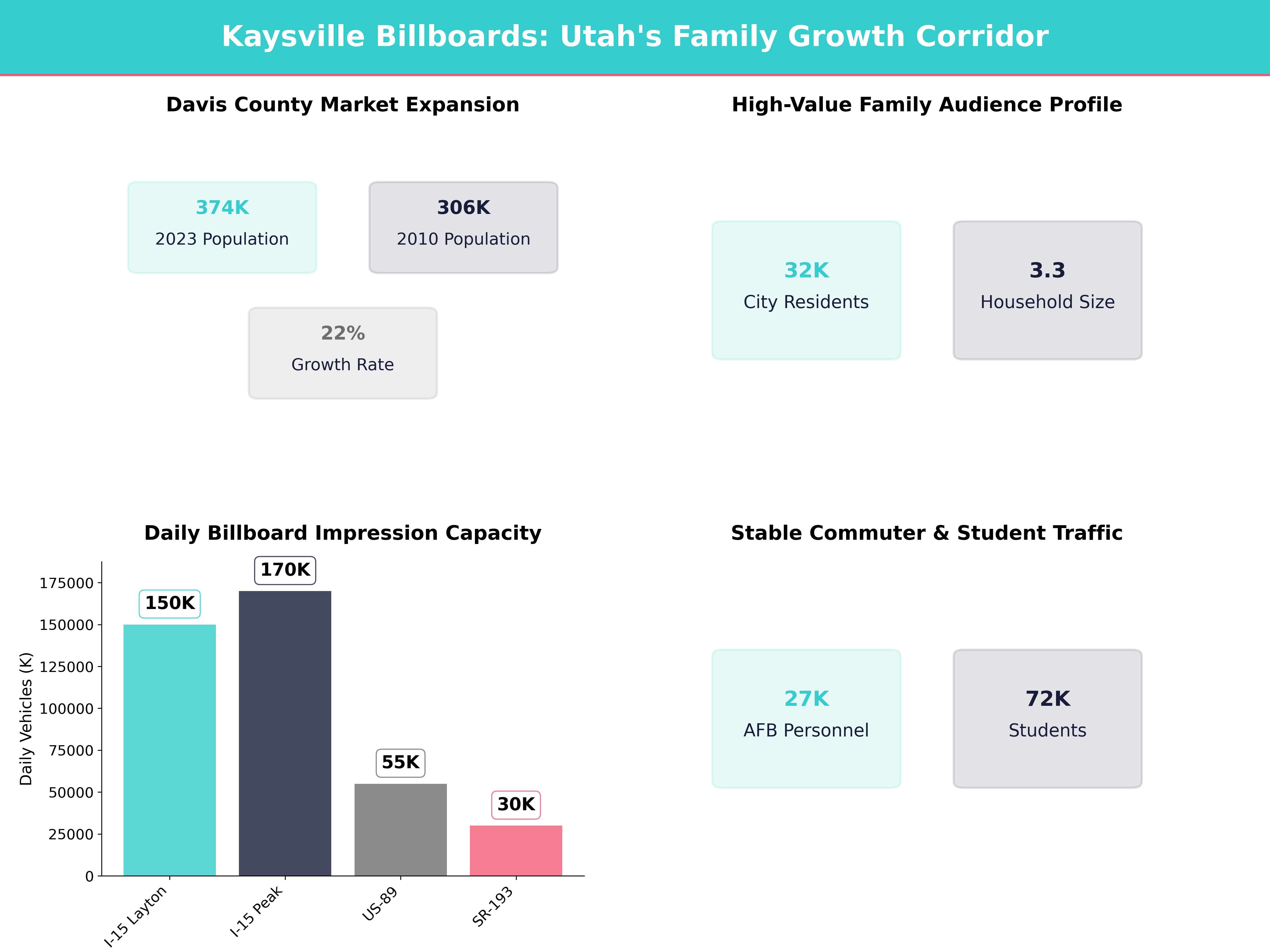 Infographic showing key insights and demographics for Utah, Kaysville