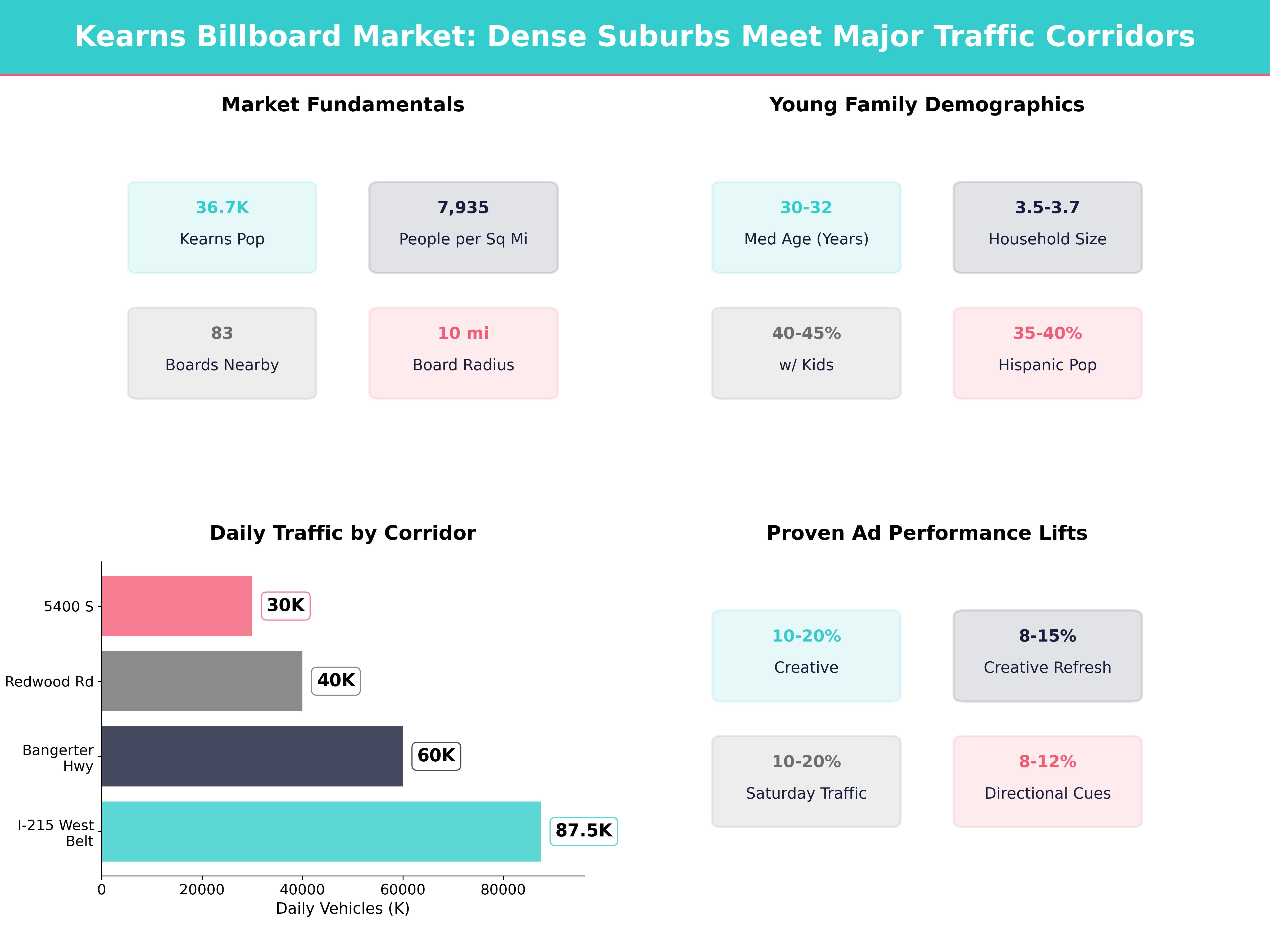 Infographic showing key insights and demographics for Utah, Kearns