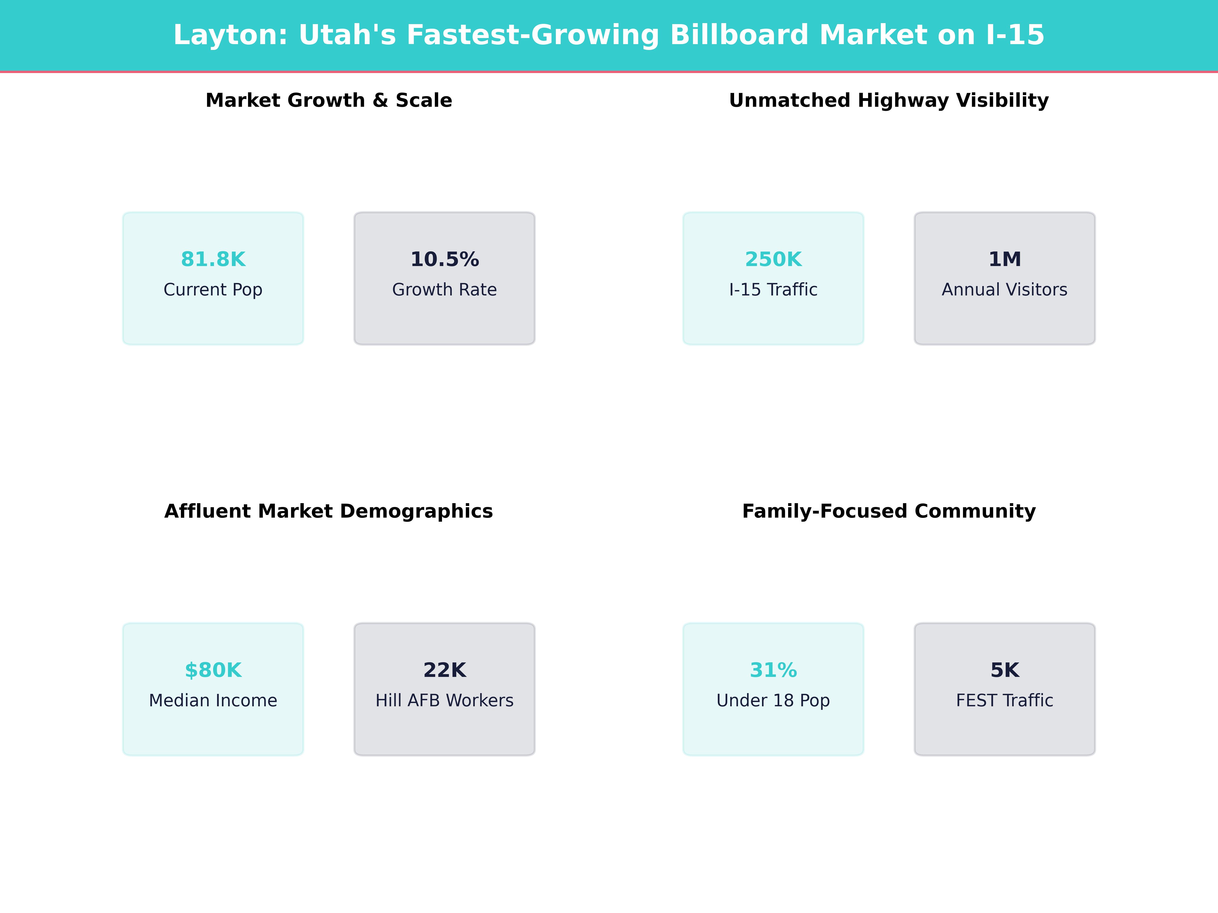 Infographic showing key insights and demographics for Utah, Layton