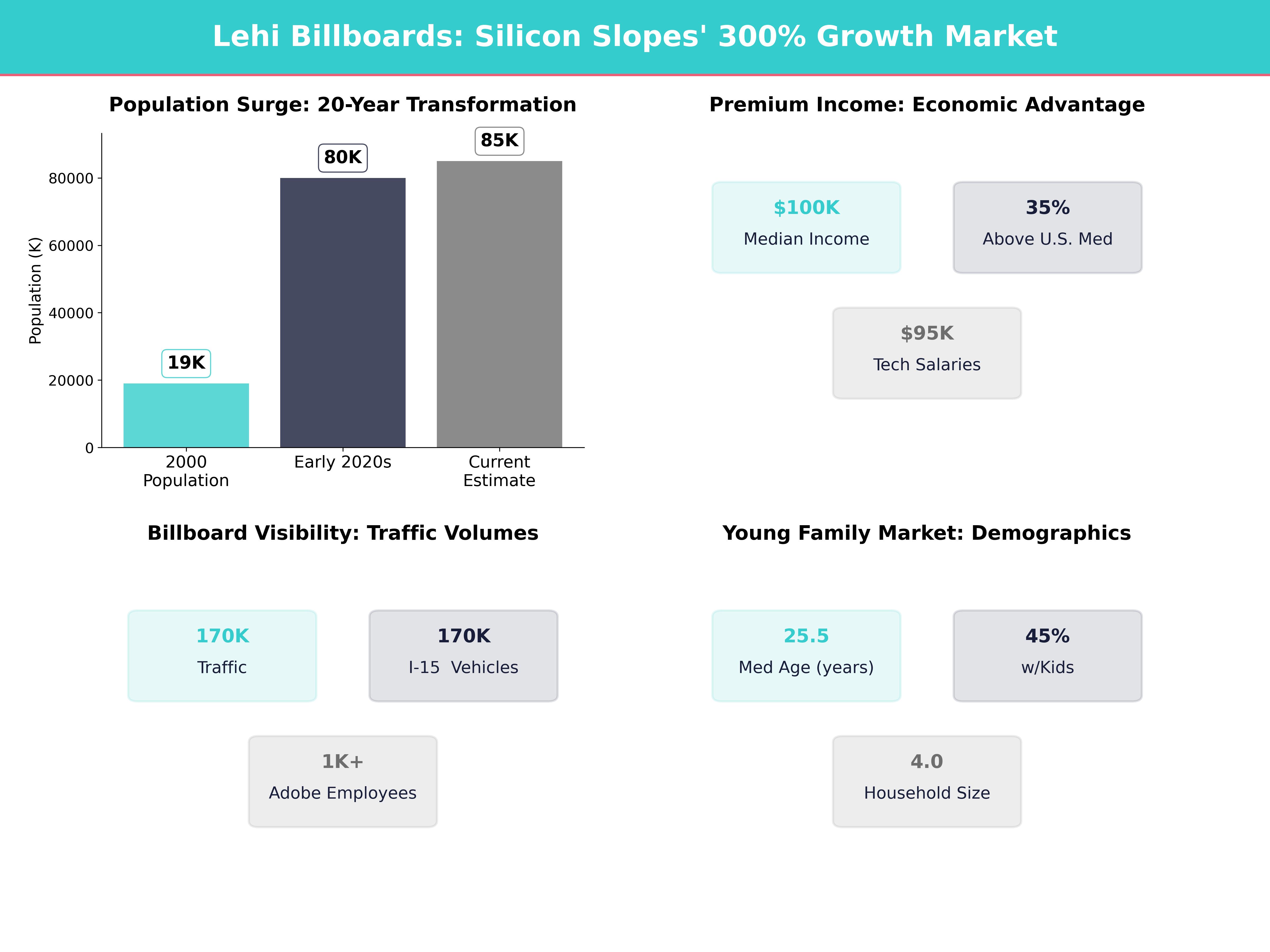 Infographic showing key insights and demographics for Utah, Lehi