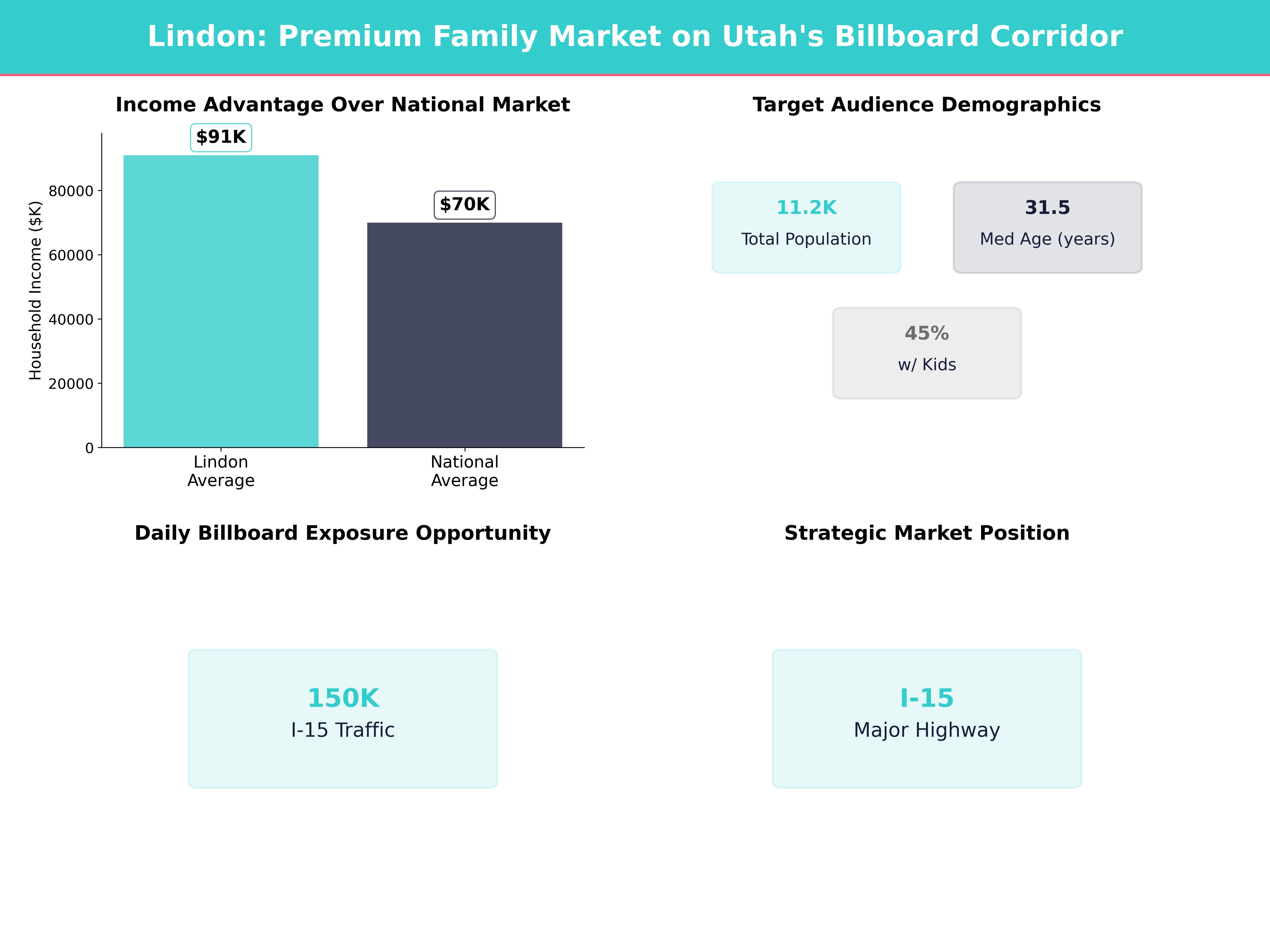 Infographic showing key insights and demographics for Utah, Lindon