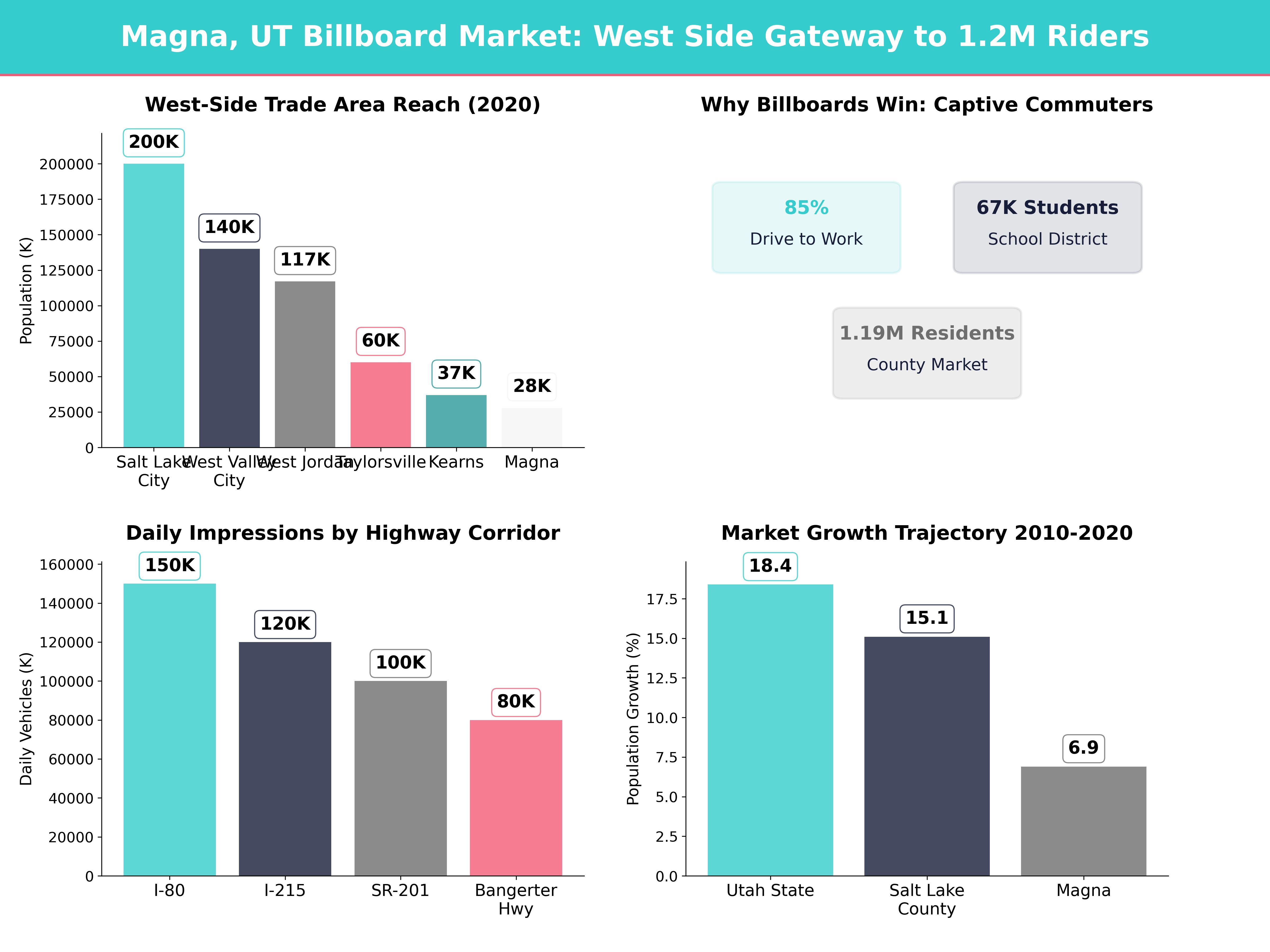 Infographic showing key insights and demographics for Utah, Magna Ut