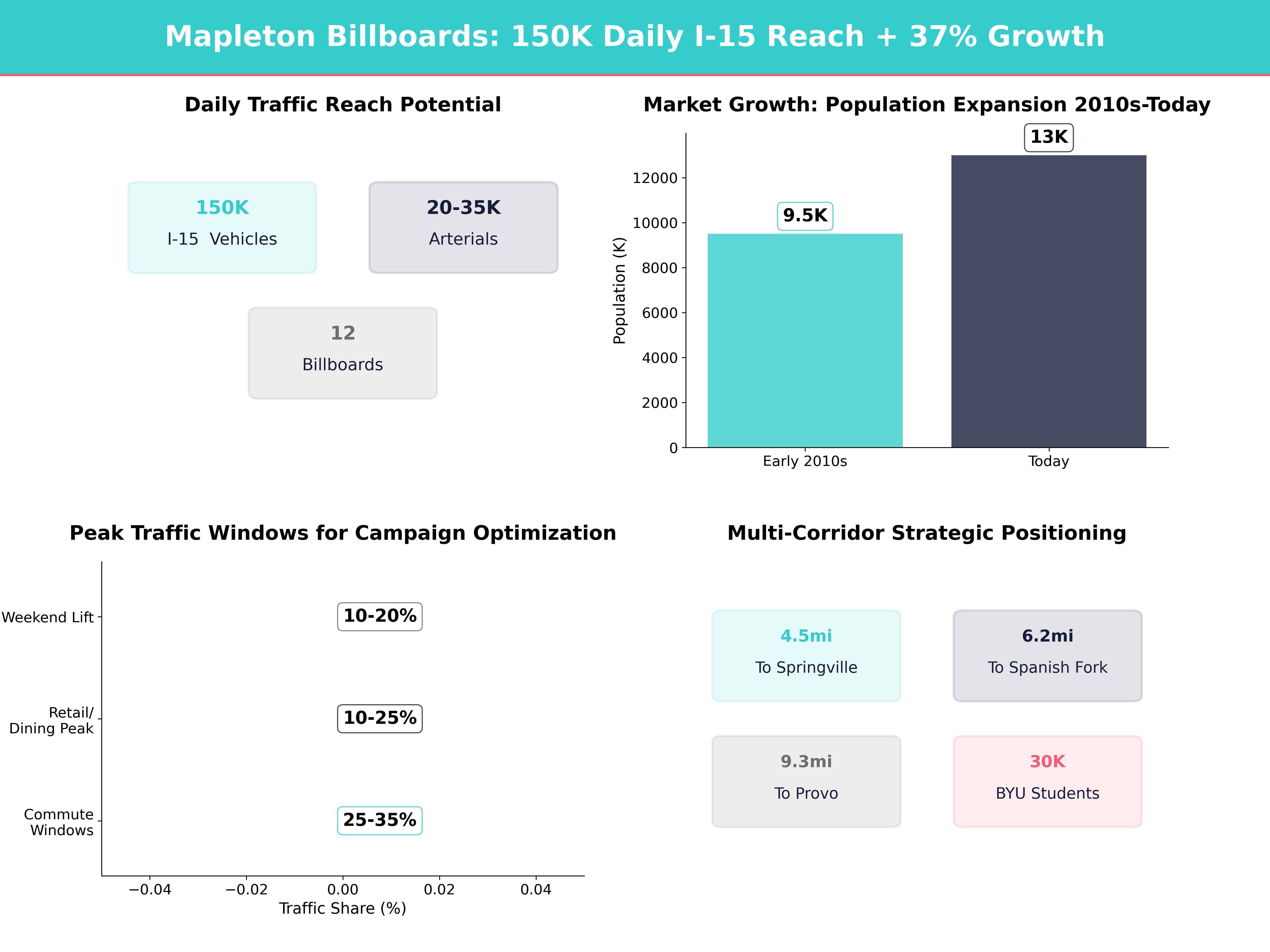 Infographic showing key insights and demographics for Utah, Mapleton