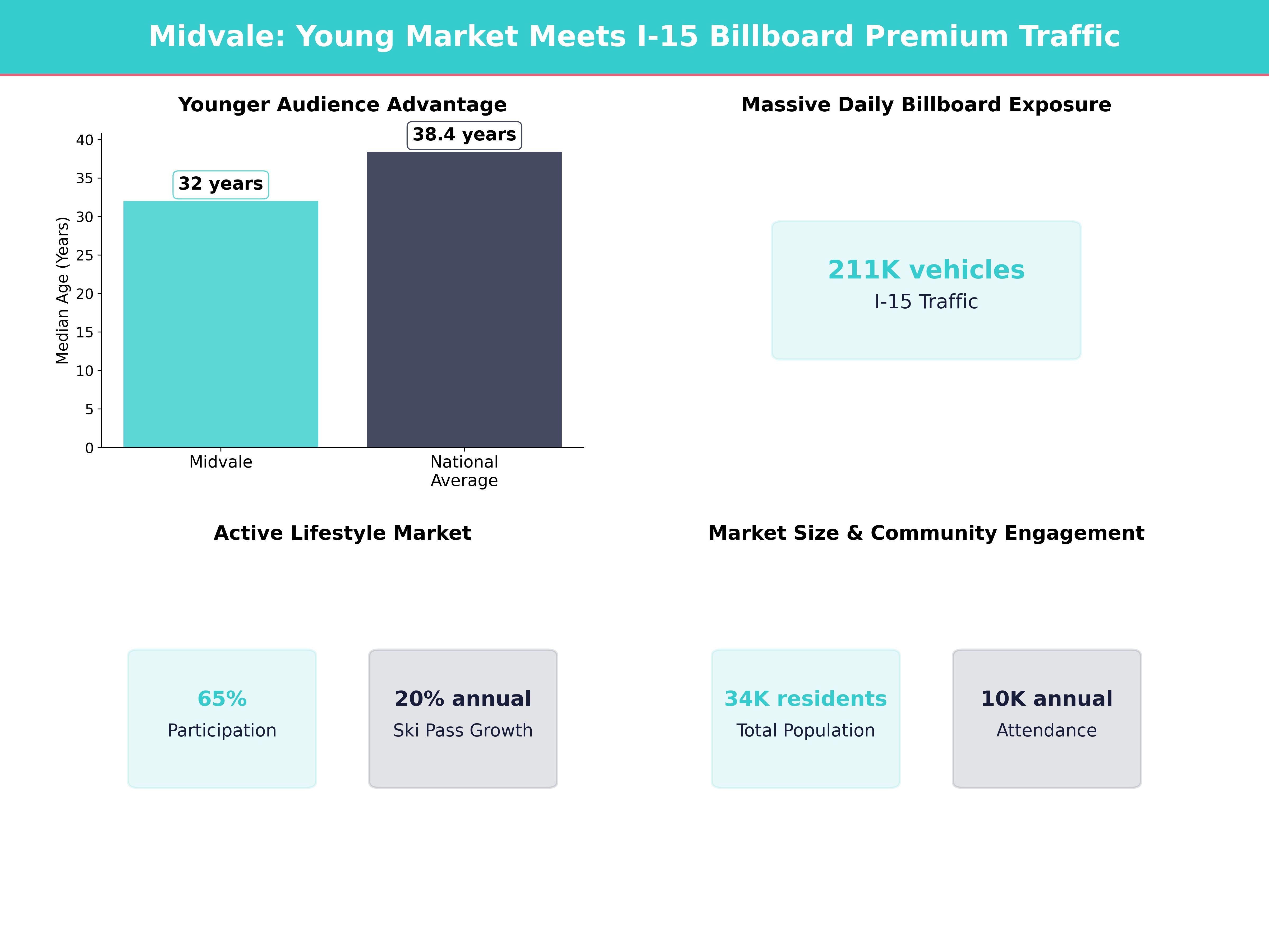 Infographic showing key insights and demographics for Utah, Midvale