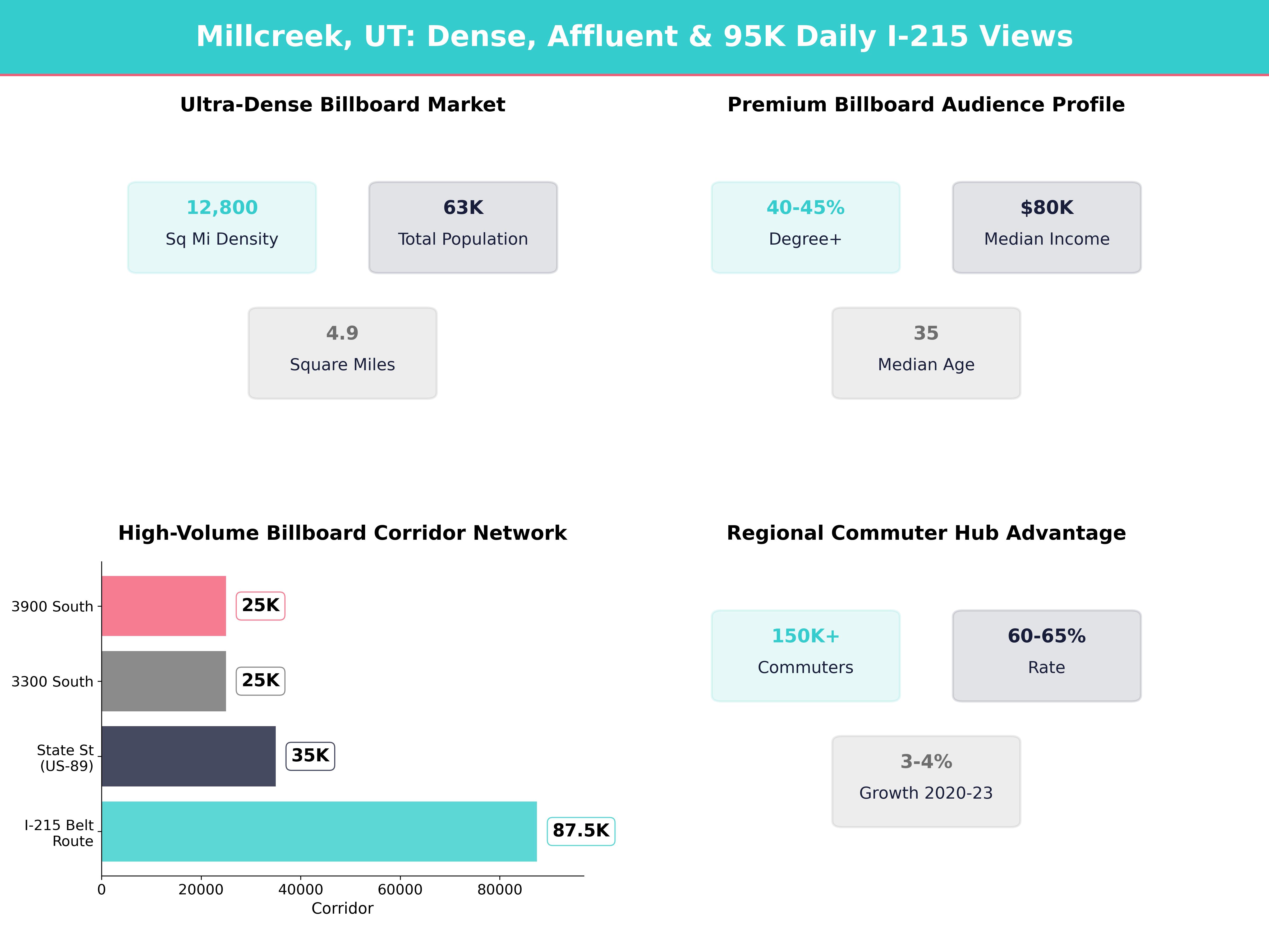 Infographic showing key insights and demographics for Utah, Millcreek