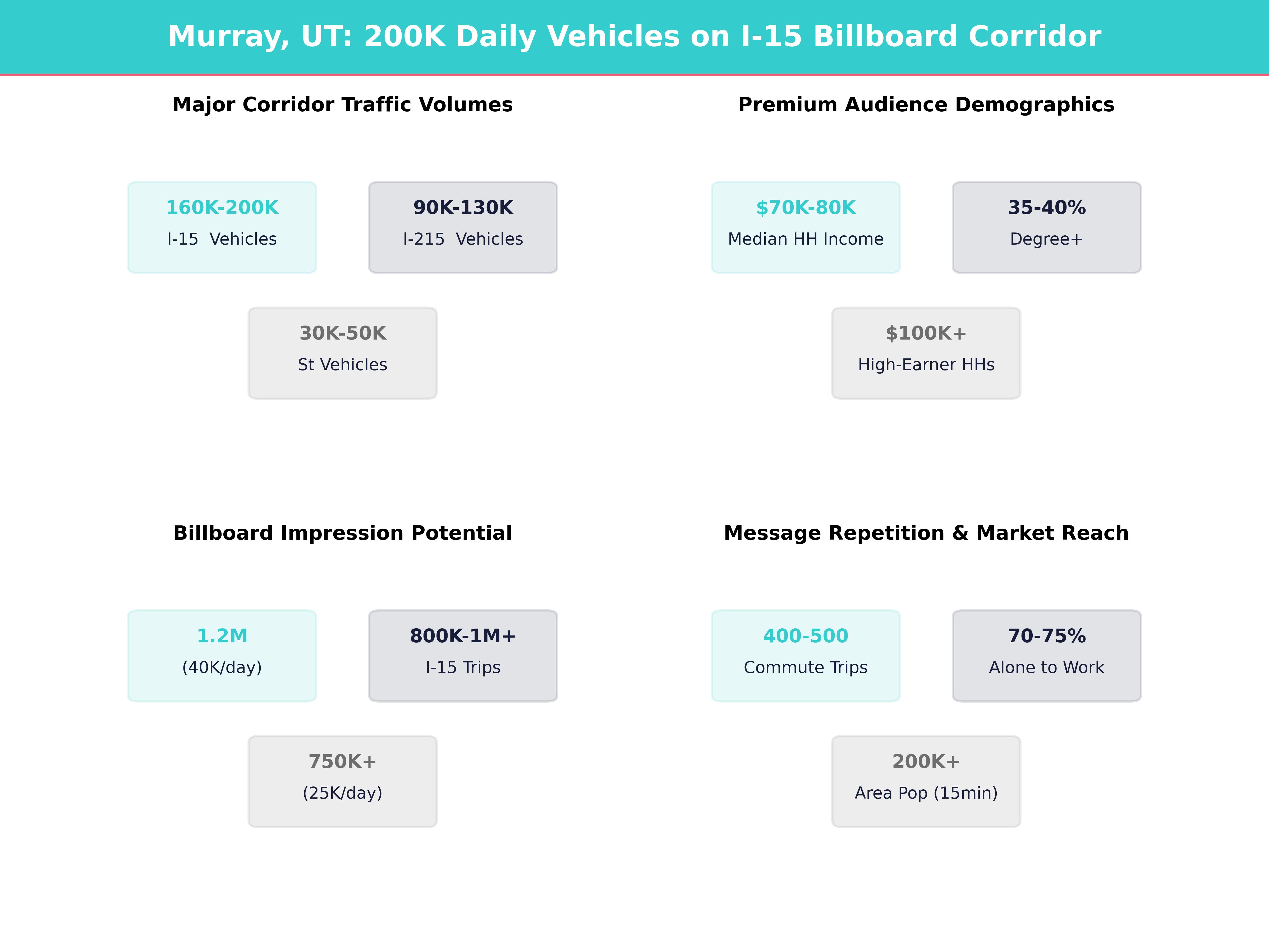 Infographic showing key insights and demographics for Utah, Murray