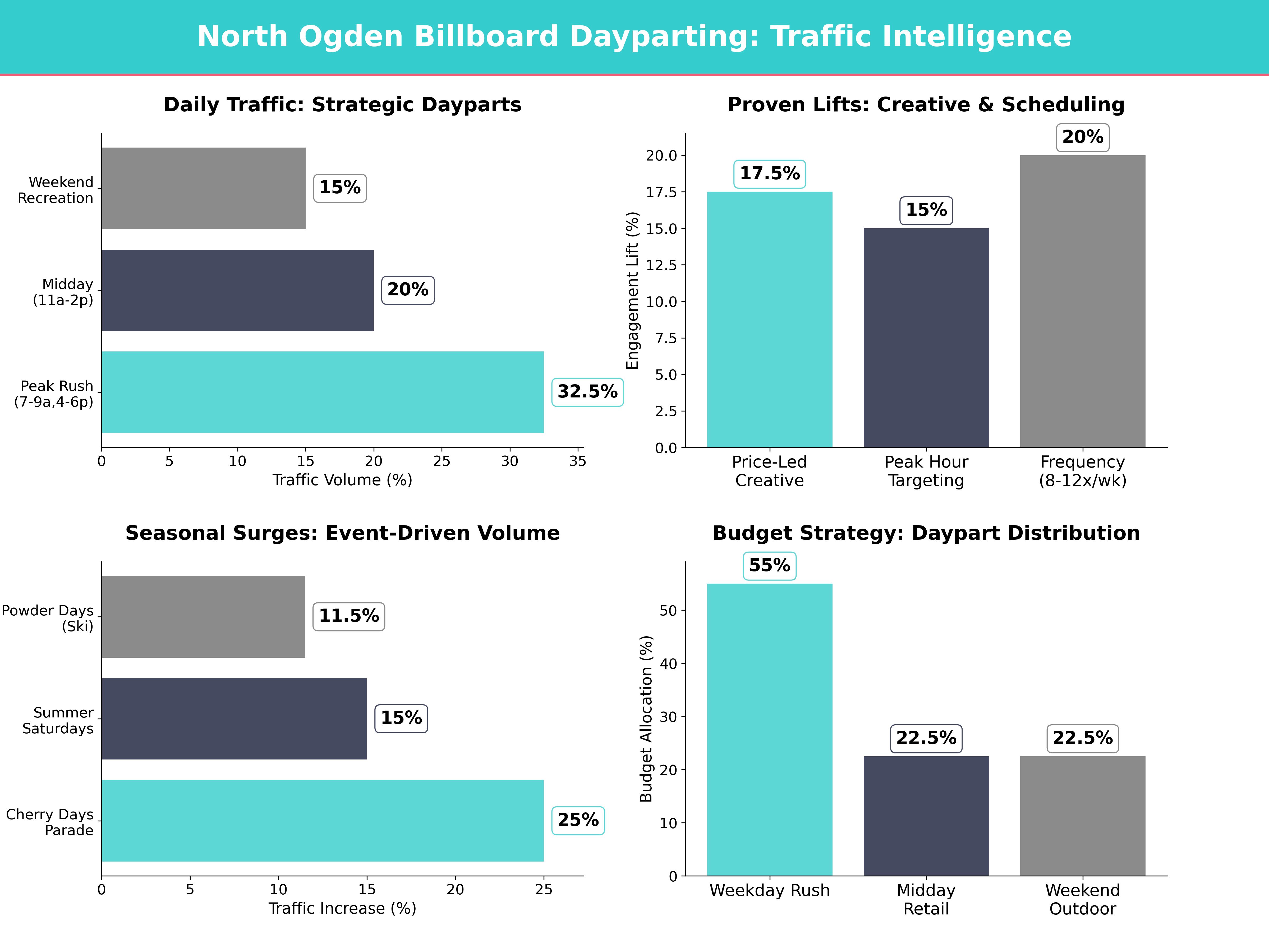 Infographic showing key insights and demographics for Utah, North Ogden