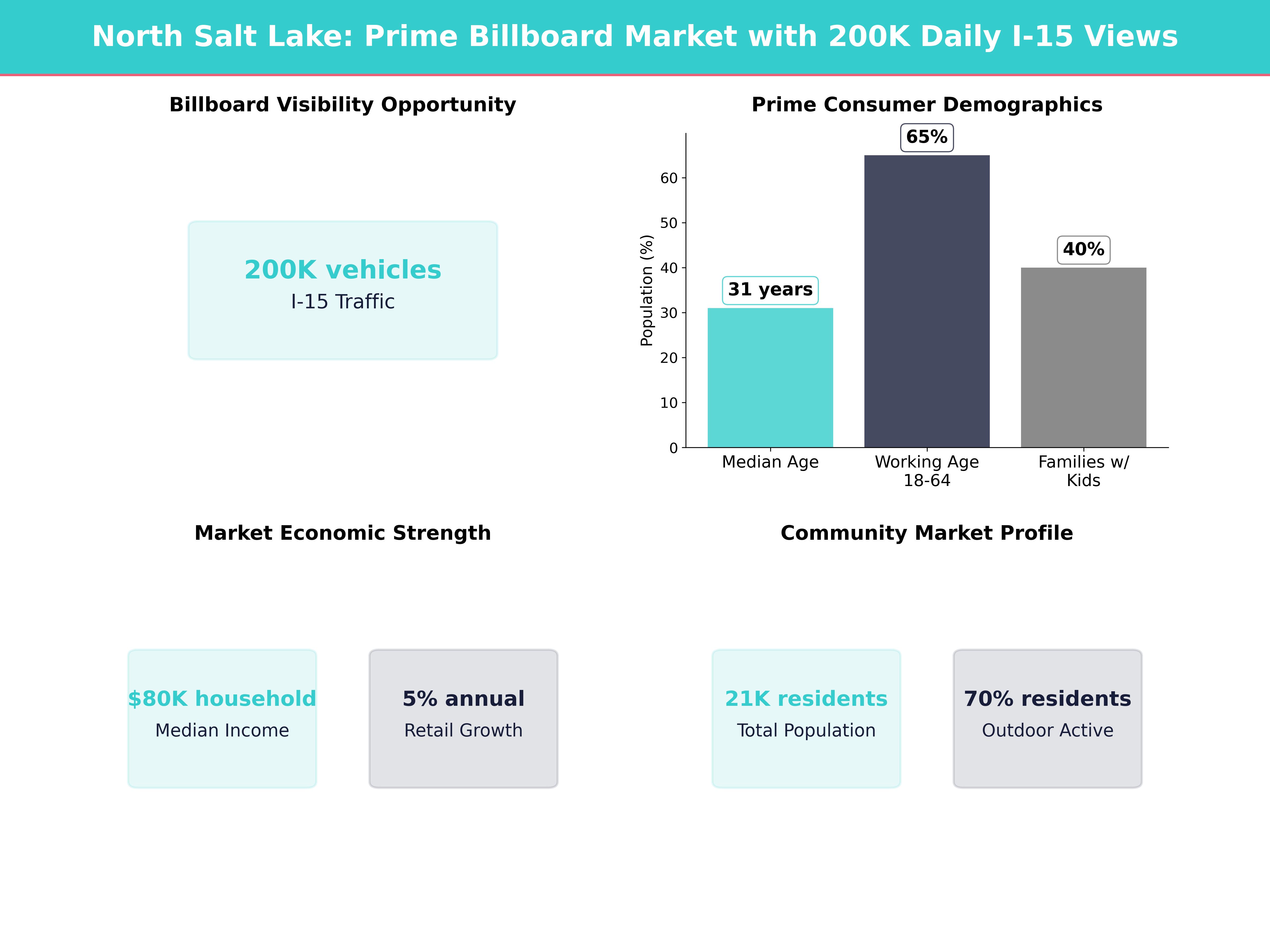 Infographic showing key insights and demographics for Utah, North Salt Lake