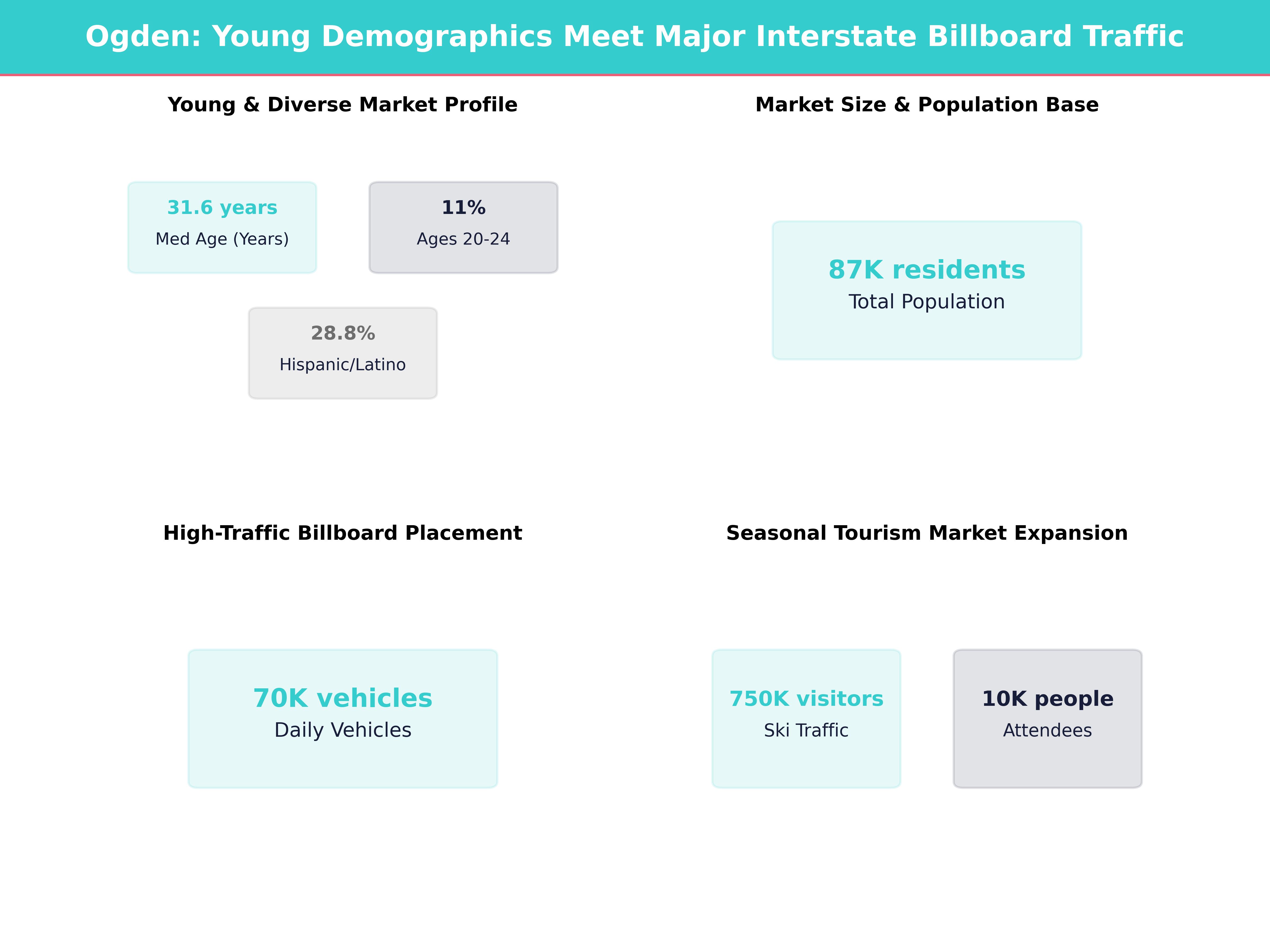 Infographic showing key insights and demographics for Utah, Ogden