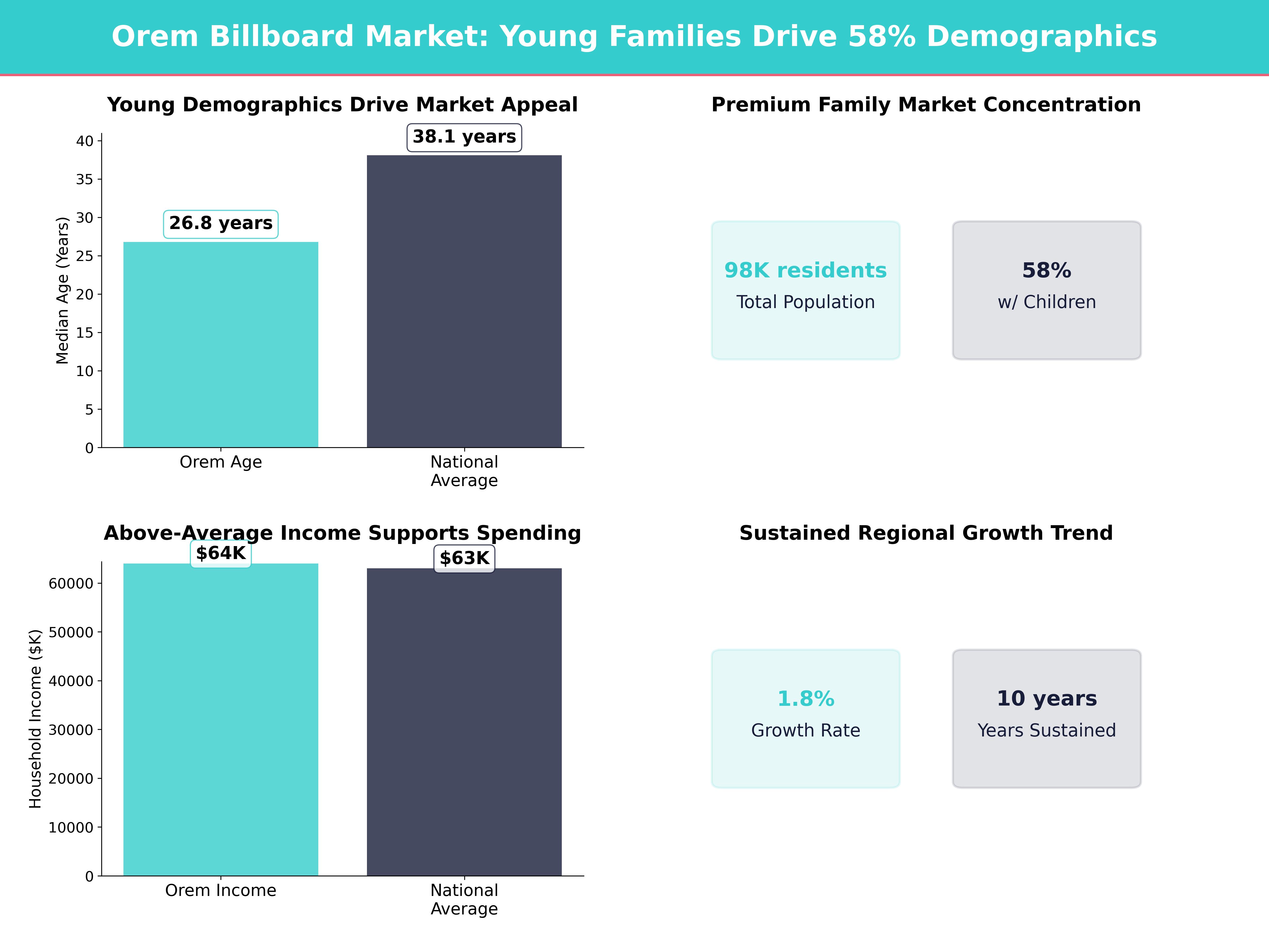 Infographic showing key insights and demographics for Utah, Orem