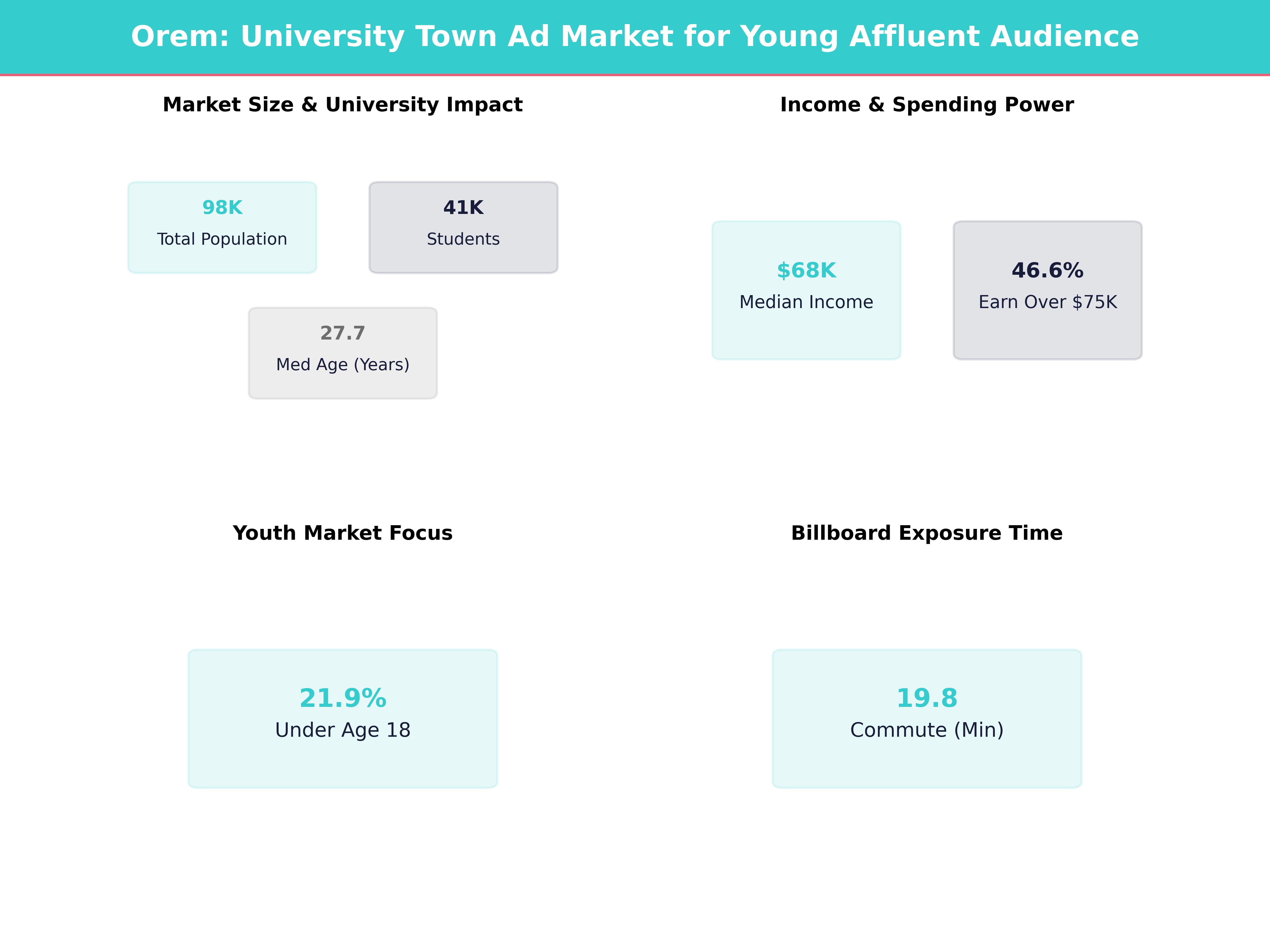 Infographic showing key insights and demographics for Utah, Orem