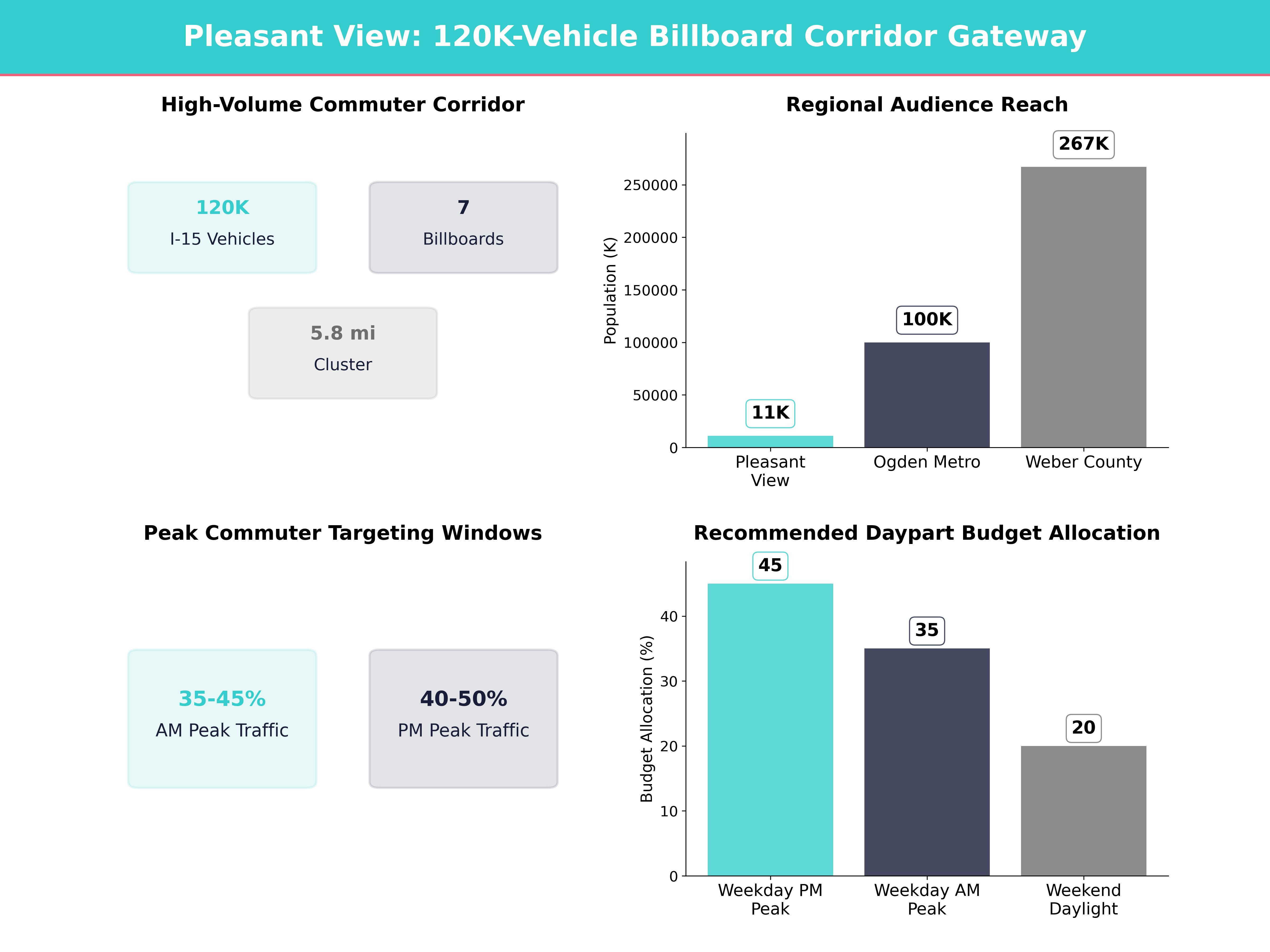 Infographic showing key insights and demographics for Utah, Pleasant View