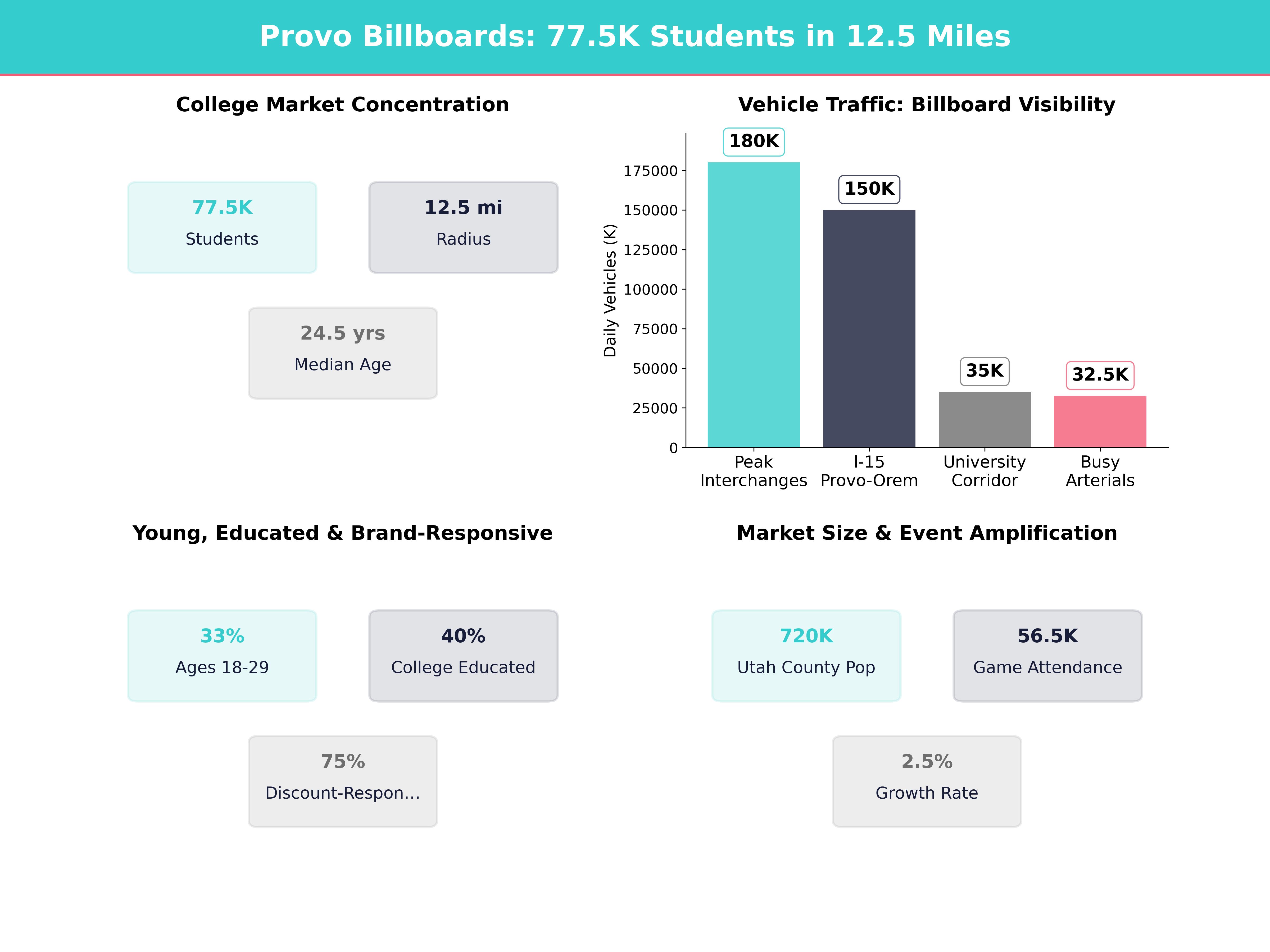 Infographic showing key insights and demographics for Utah, Provo