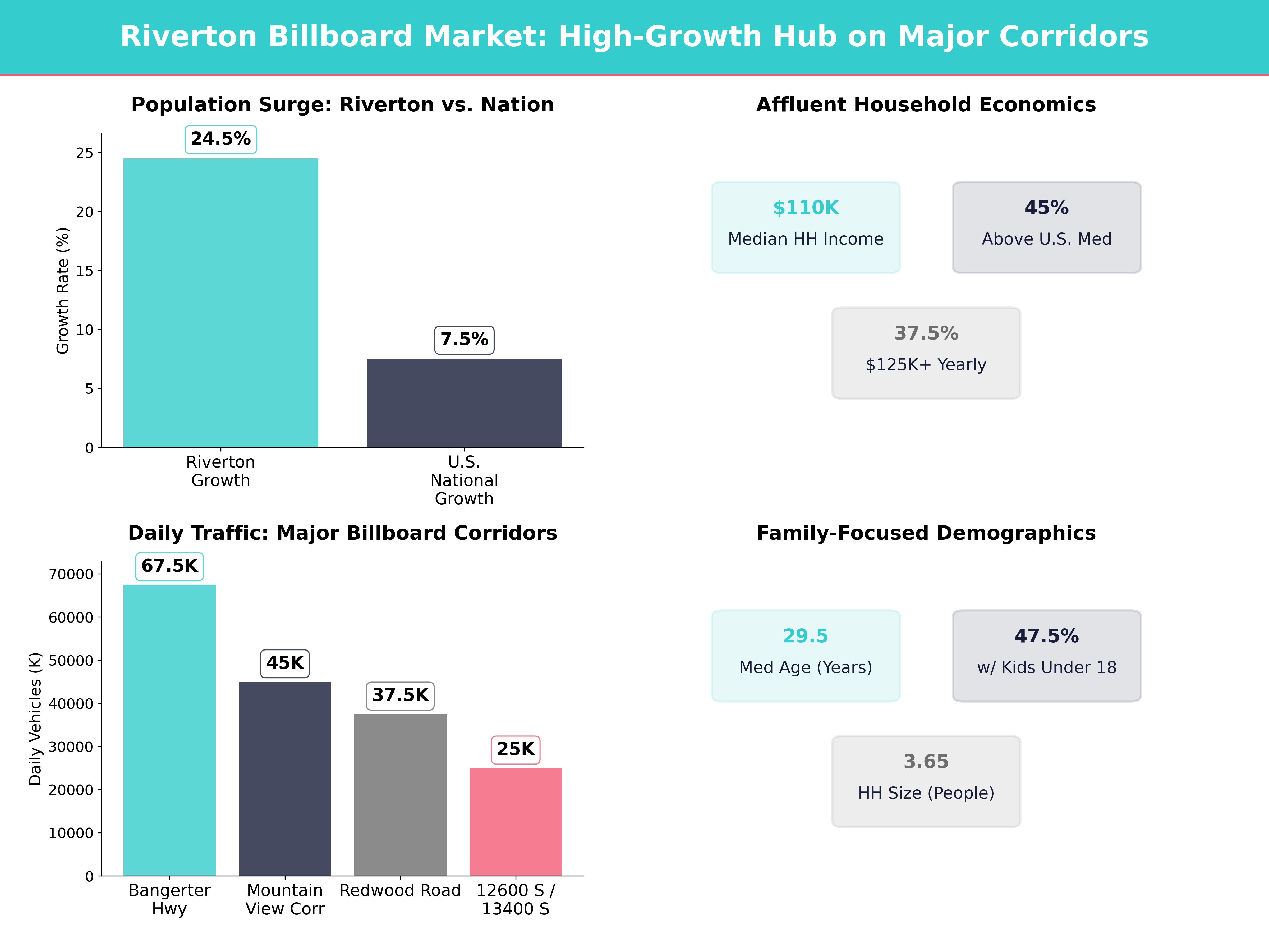 Infographic showing key insights and demographics for Utah, Riverton