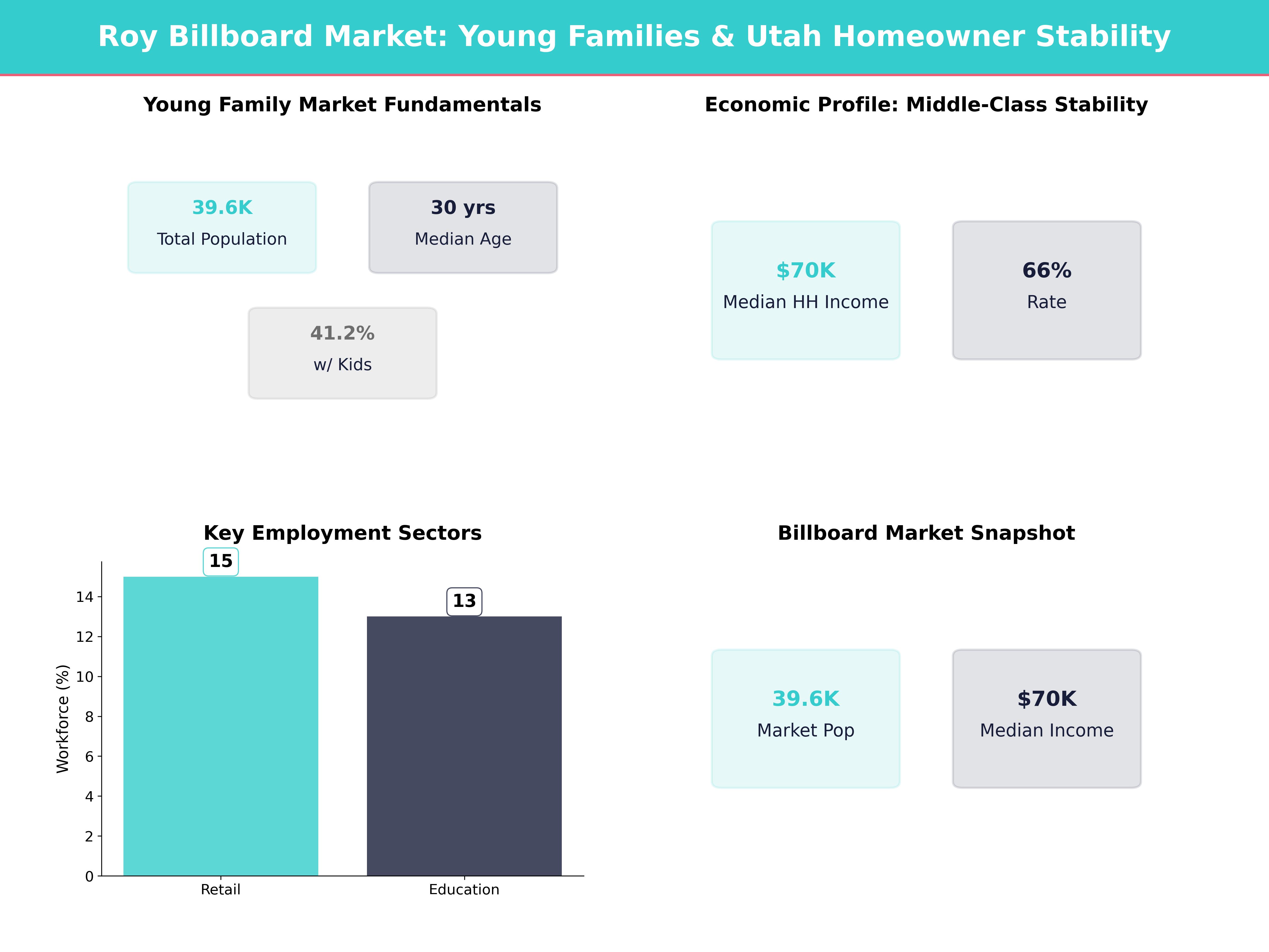 Infographic showing key insights and demographics for Utah, Roy