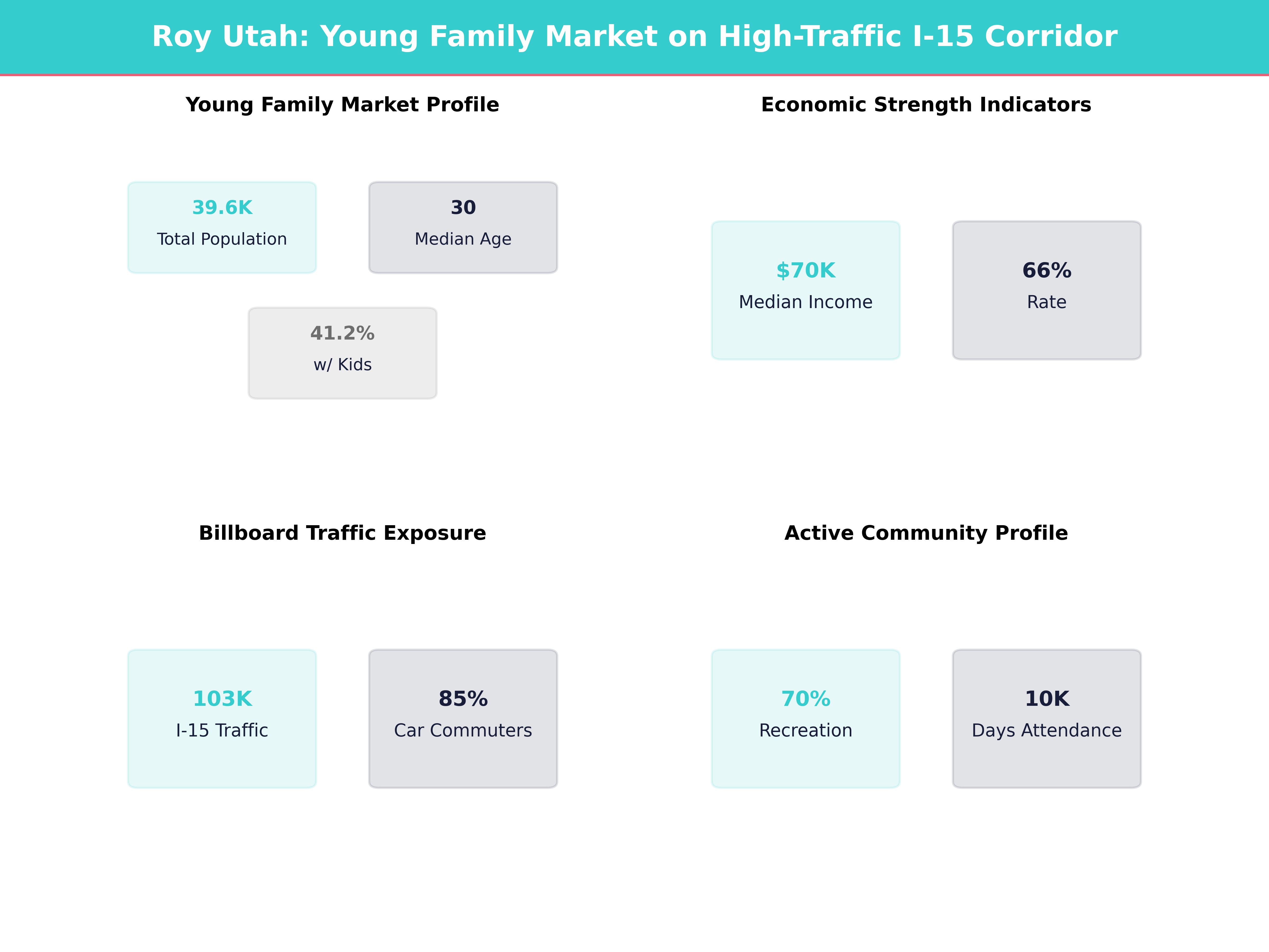 Infographic showing key insights and demographics for Utah, Roy