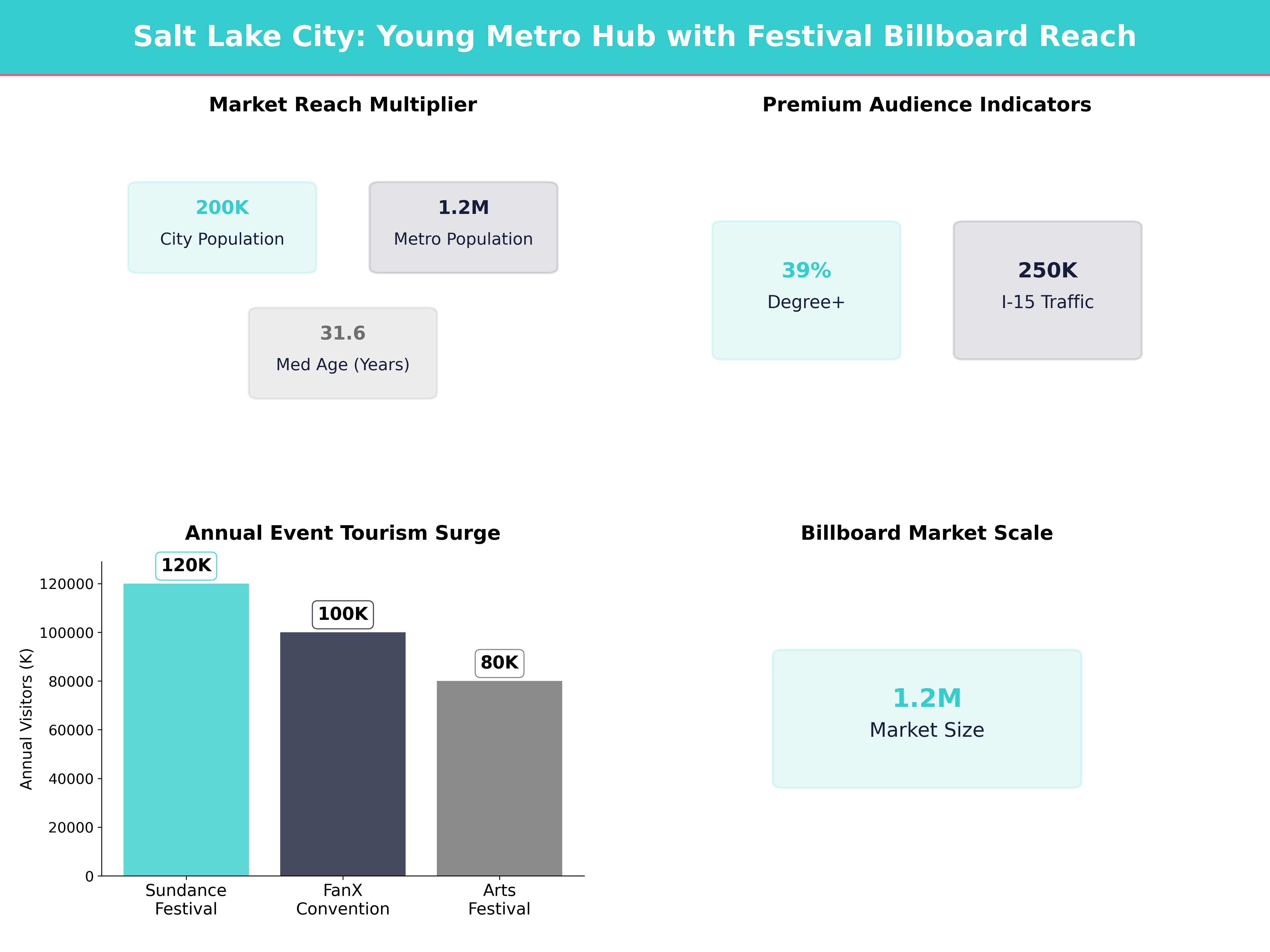 Infographic showing key insights and demographics for Utah, Salt Lake City