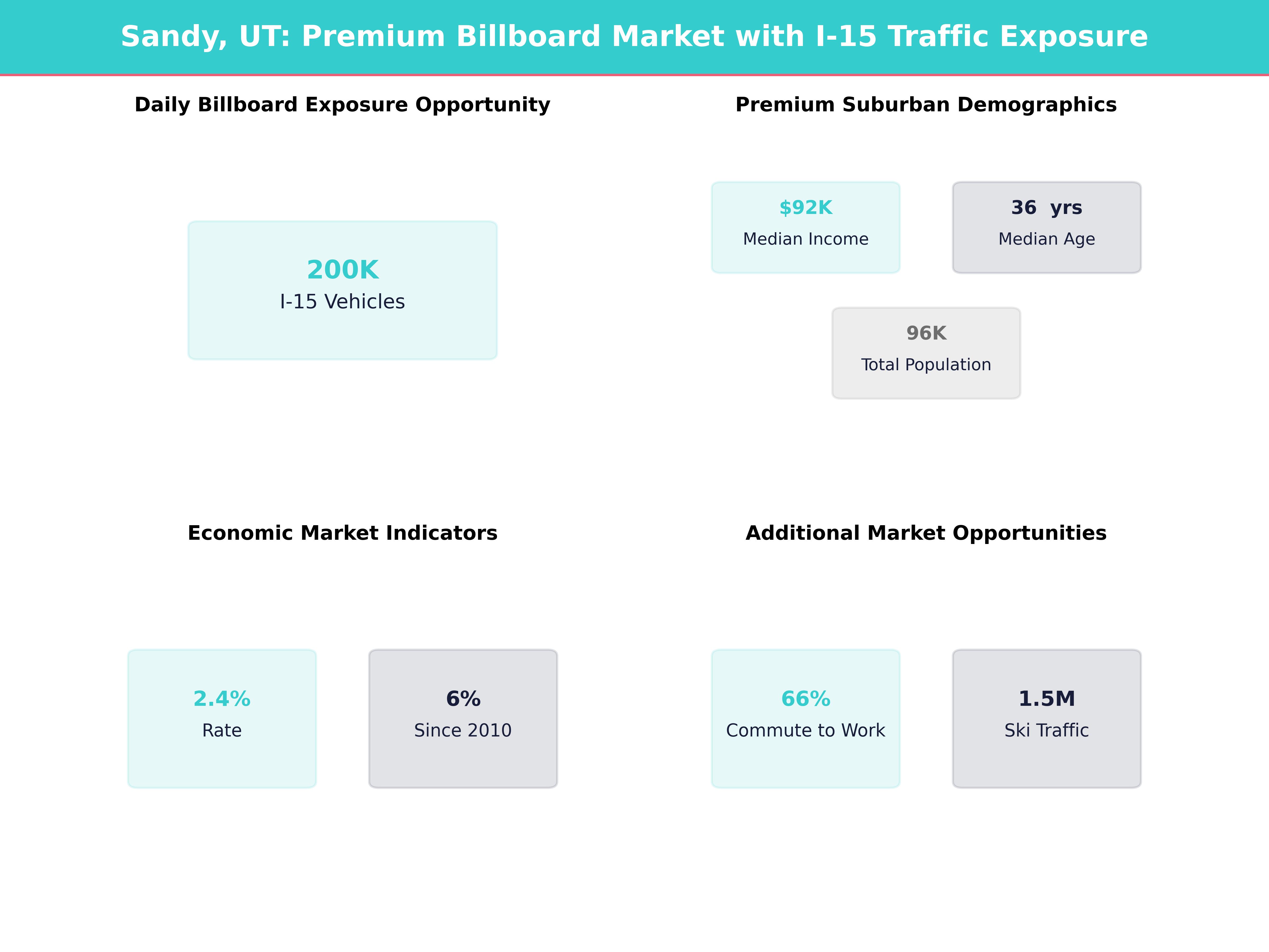 Infographic showing key insights and demographics for Utah, Sandy