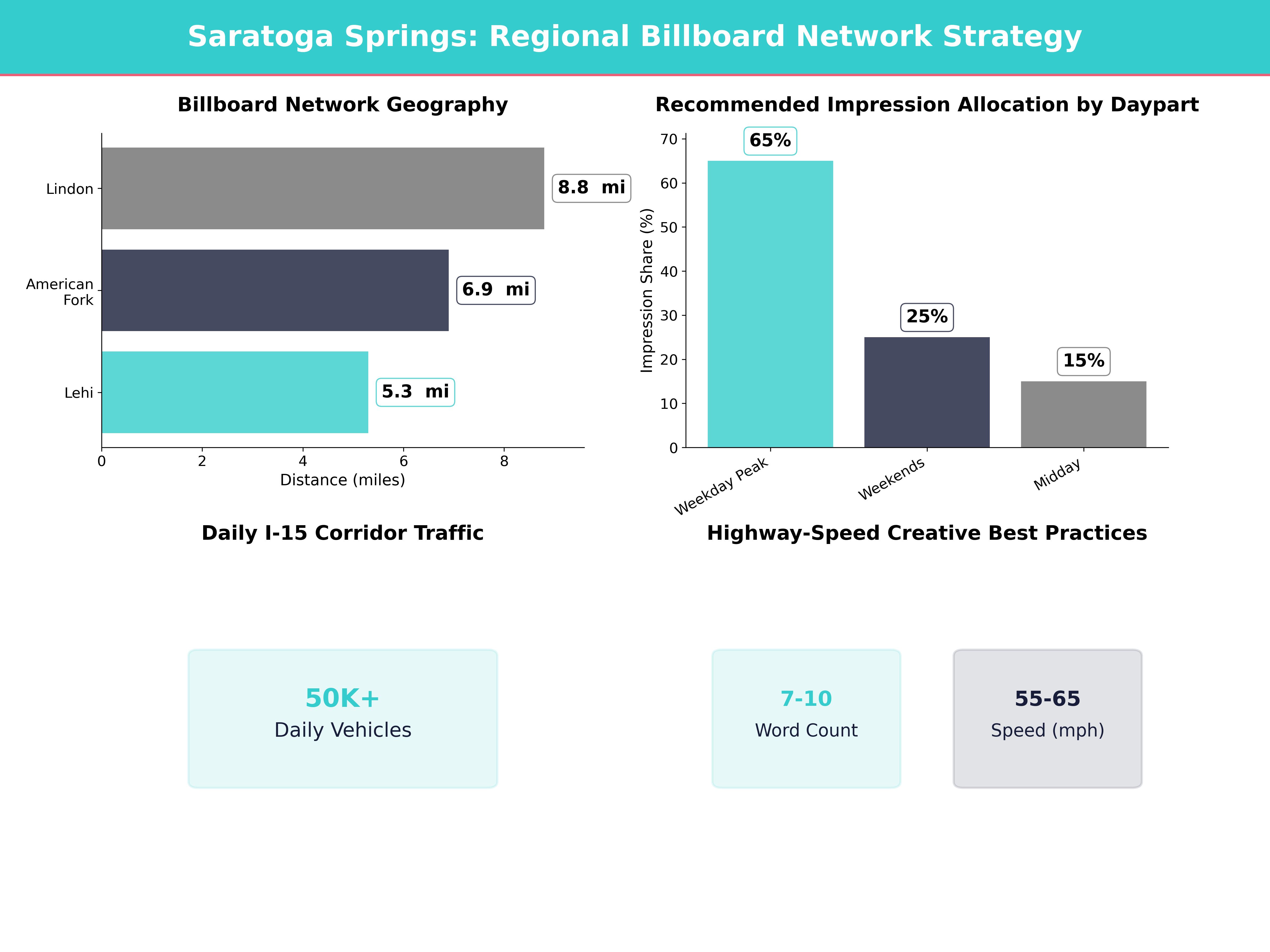 Infographic showing key insights and demographics for Utah, Saratoga Springs