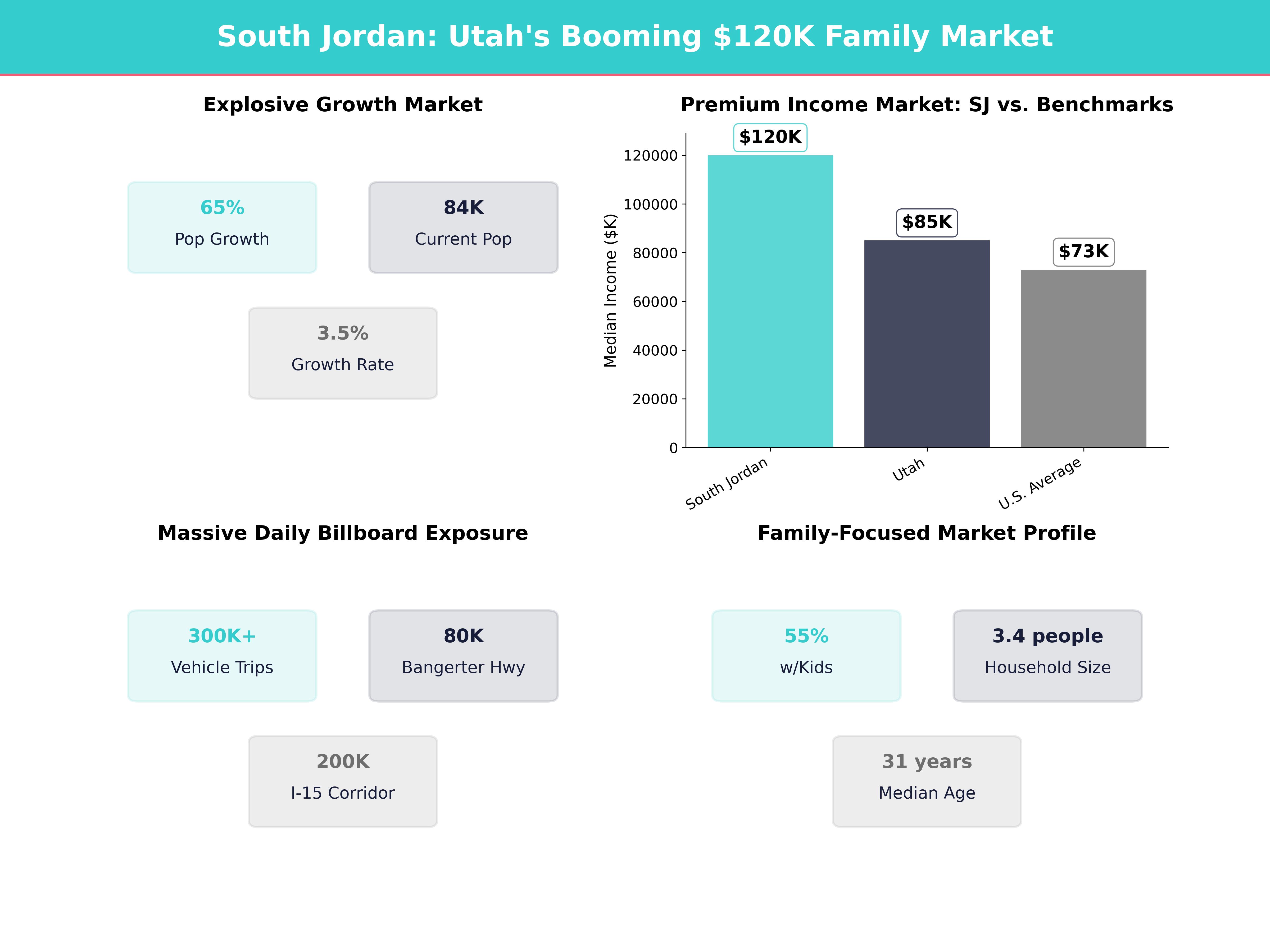 Infographic showing key insights and demographics for Utah, South Jordan