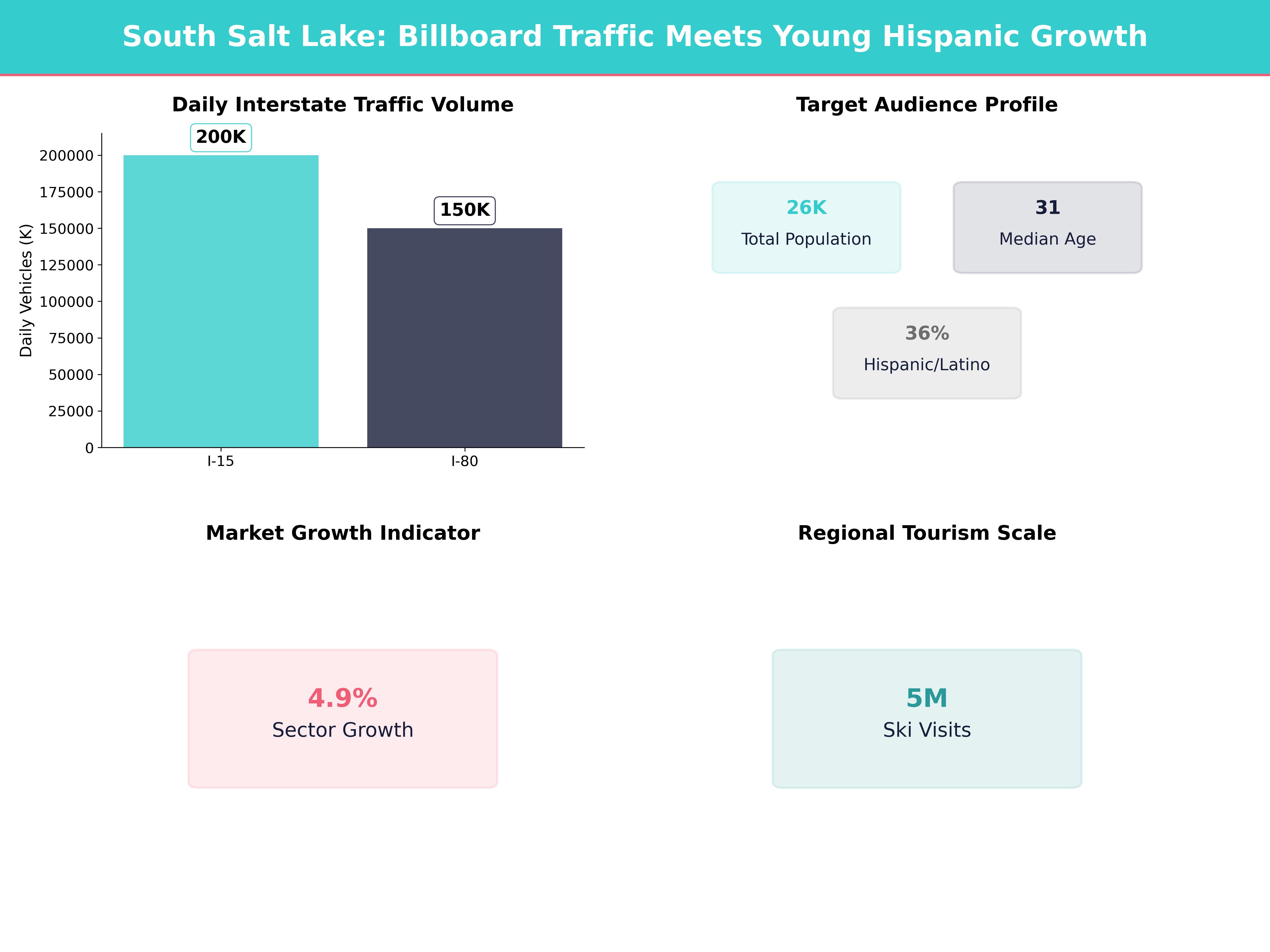 Infographic showing key insights and demographics for Utah, South Salt Lake
