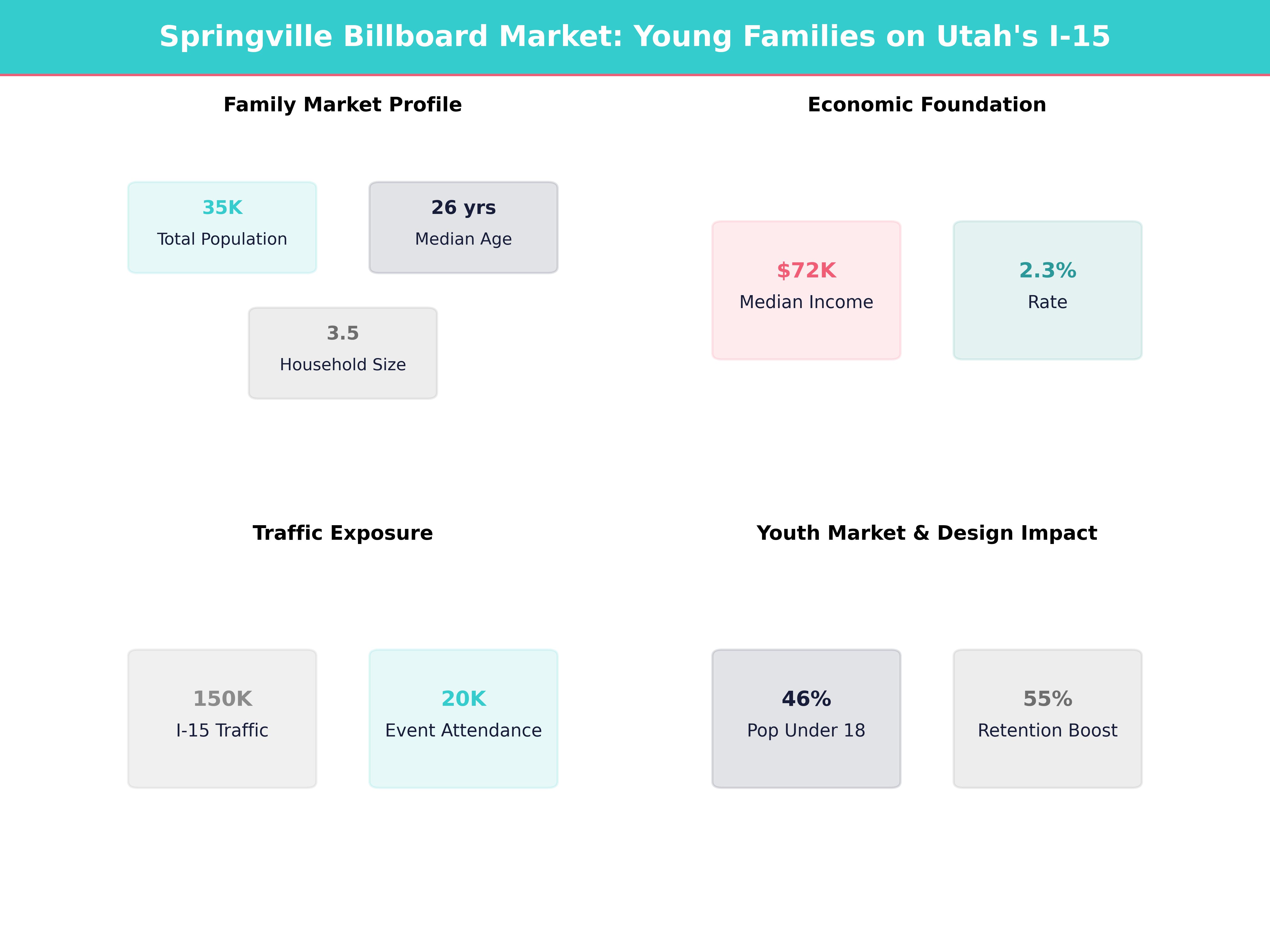 Infographic showing key insights and demographics for Utah, Springville