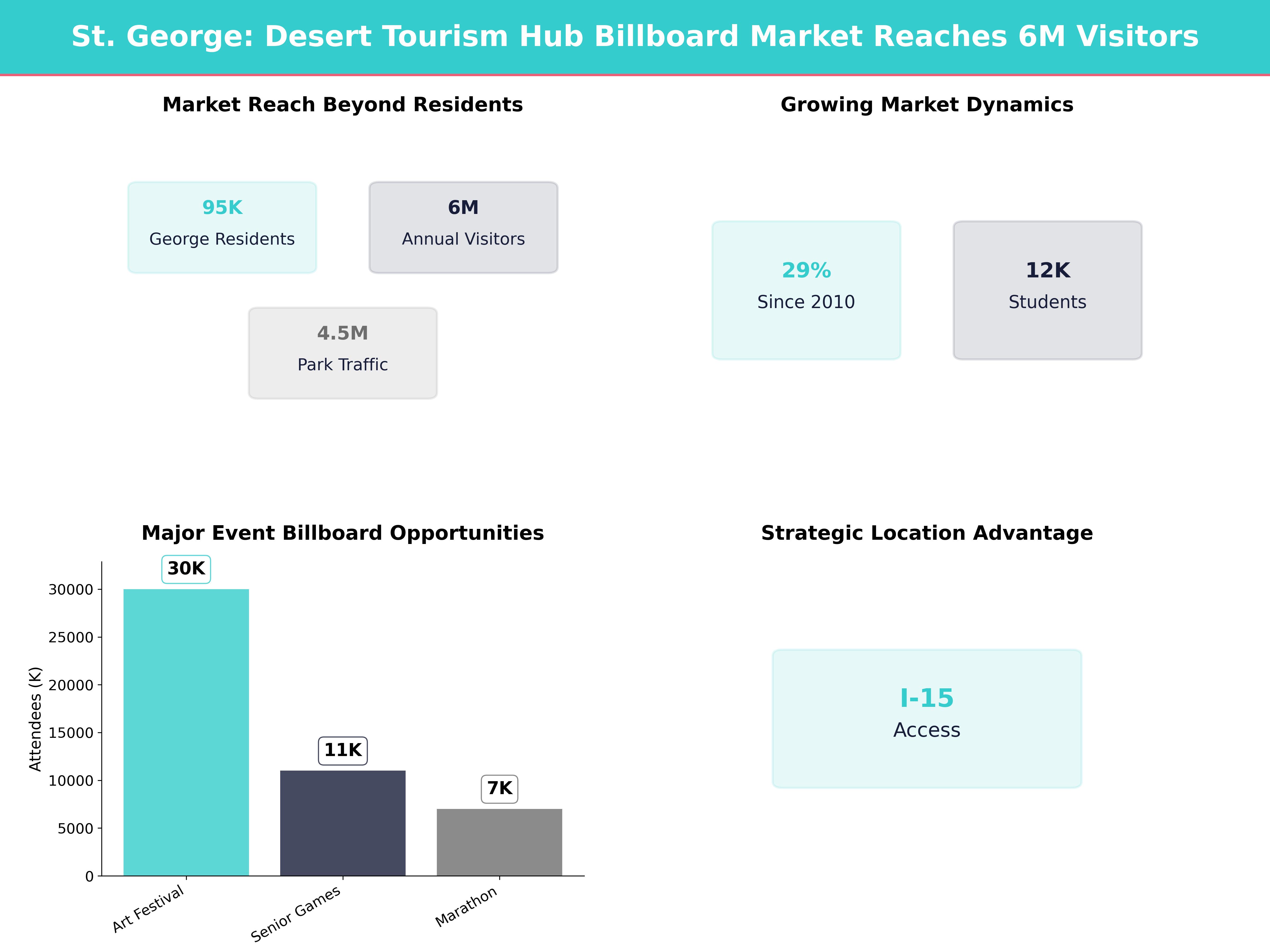 Infographic showing key insights and demographics for Utah, St George