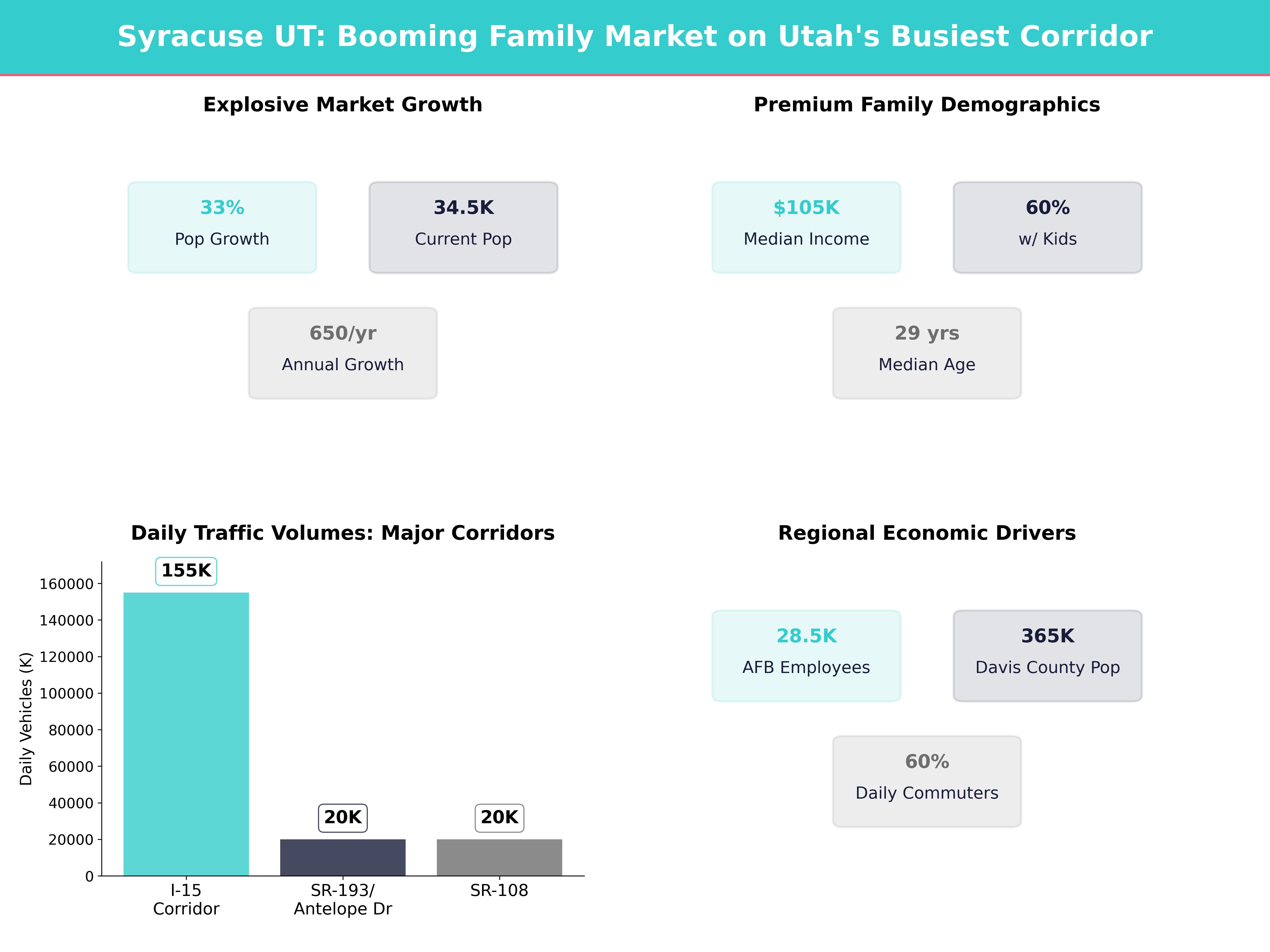 Infographic showing key insights and demographics for Utah, Syracuse