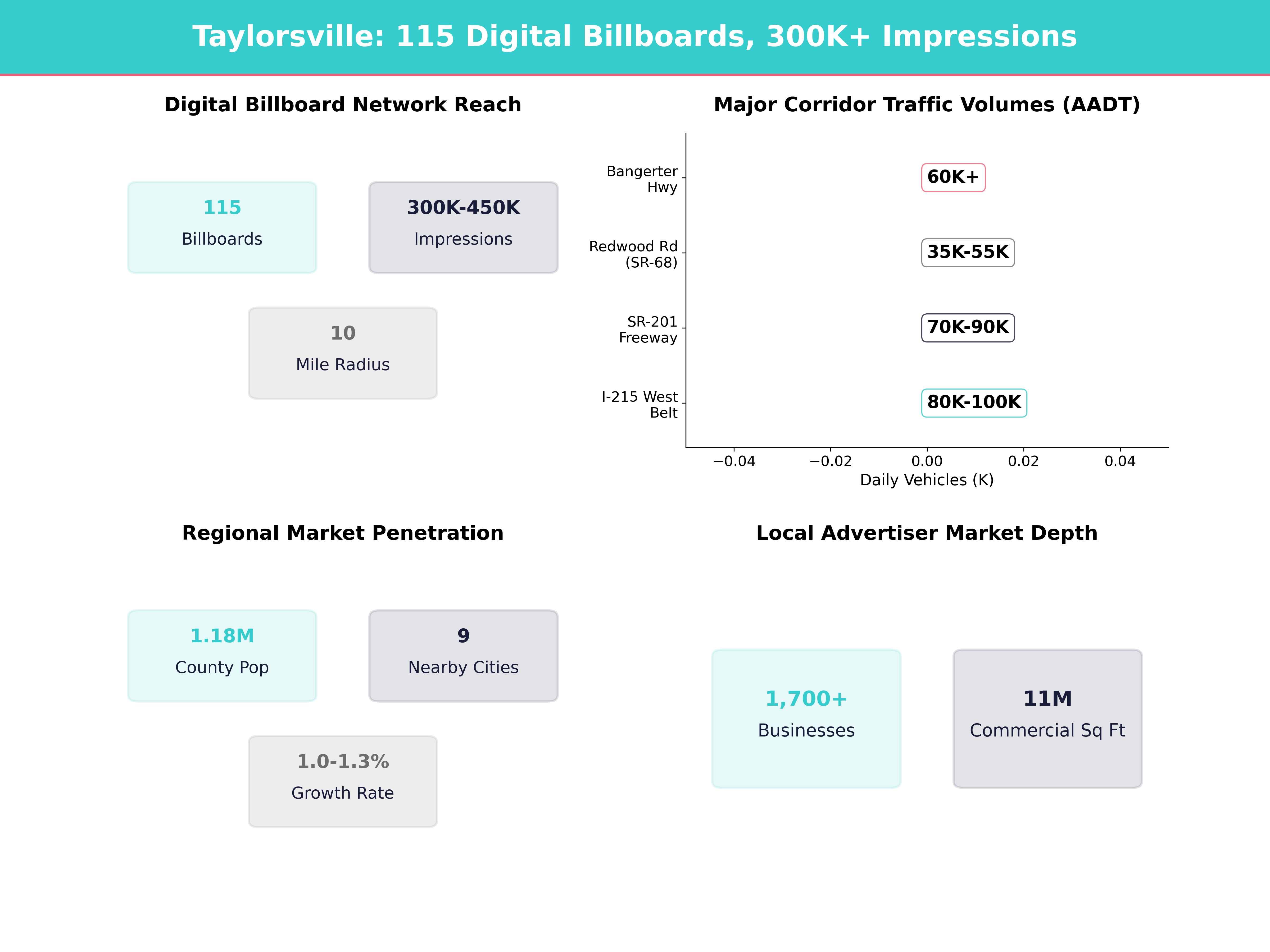 Infographic showing key insights and demographics for Utah, Taylorsville