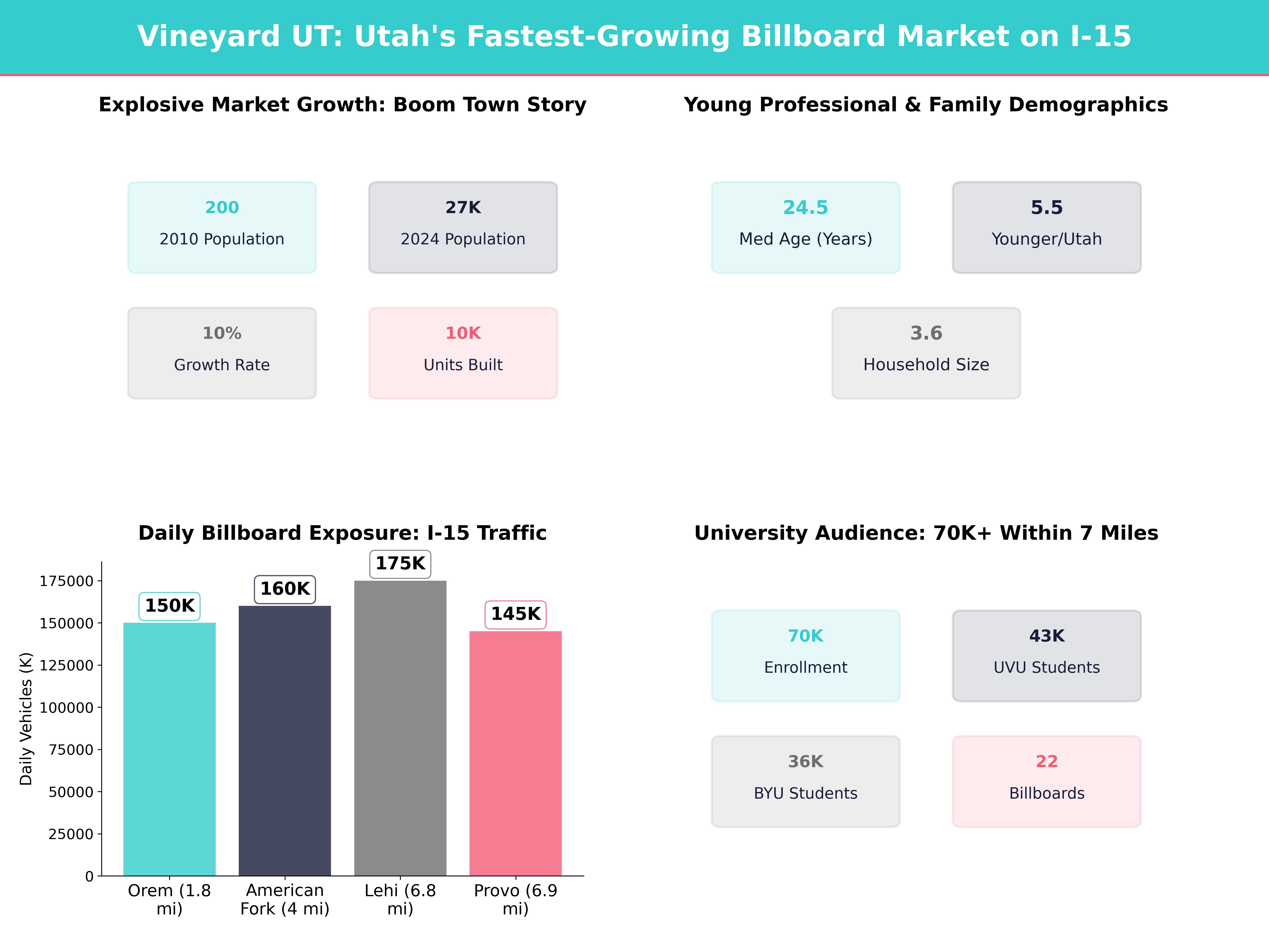 Infographic showing key insights and demographics for Utah, Vineyard