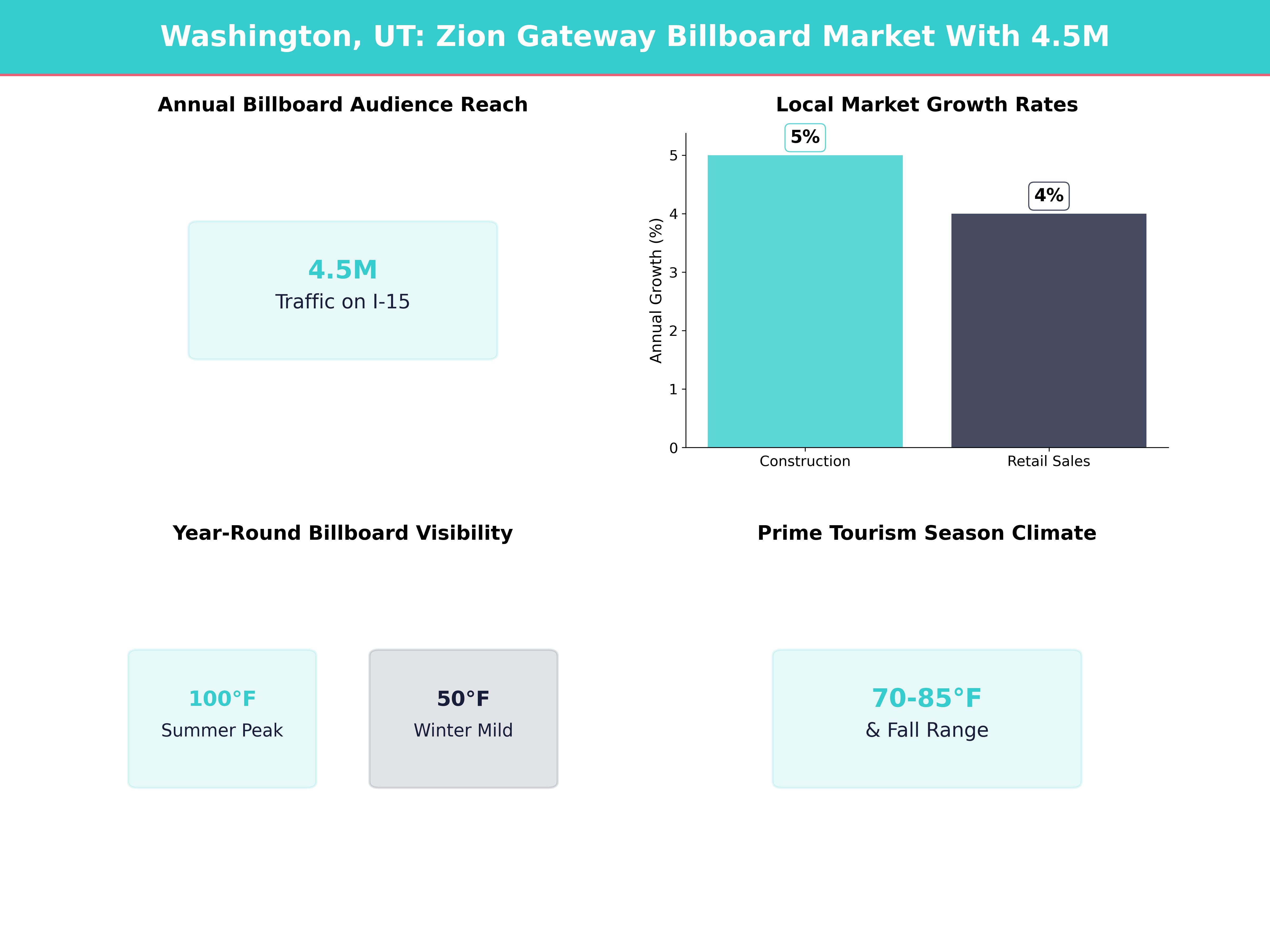 Infographic showing key insights and demographics for Utah, Washington