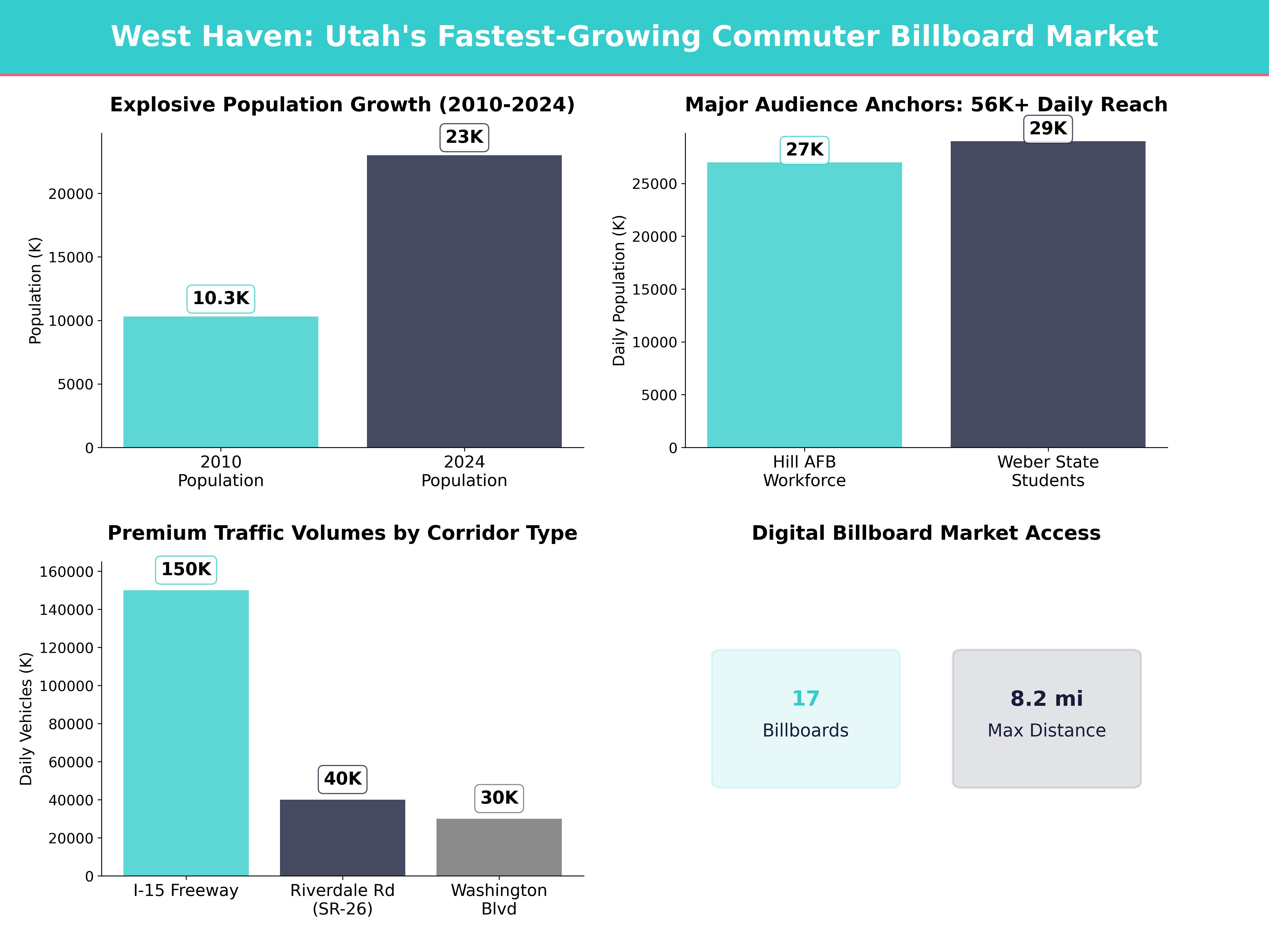 Infographic showing key insights and demographics for Utah, West Haven