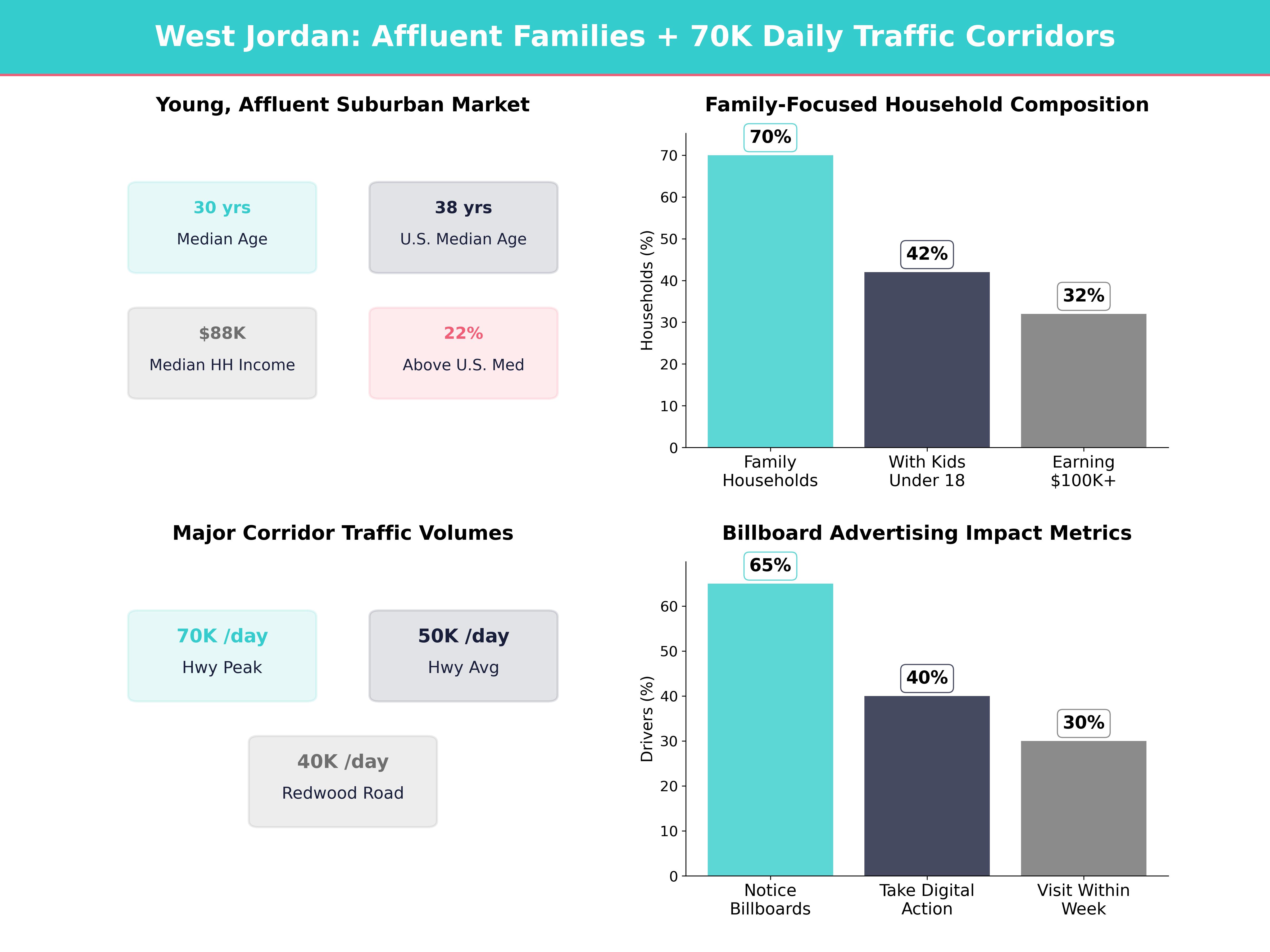 Infographic showing key insights and demographics for Utah, West Jordan