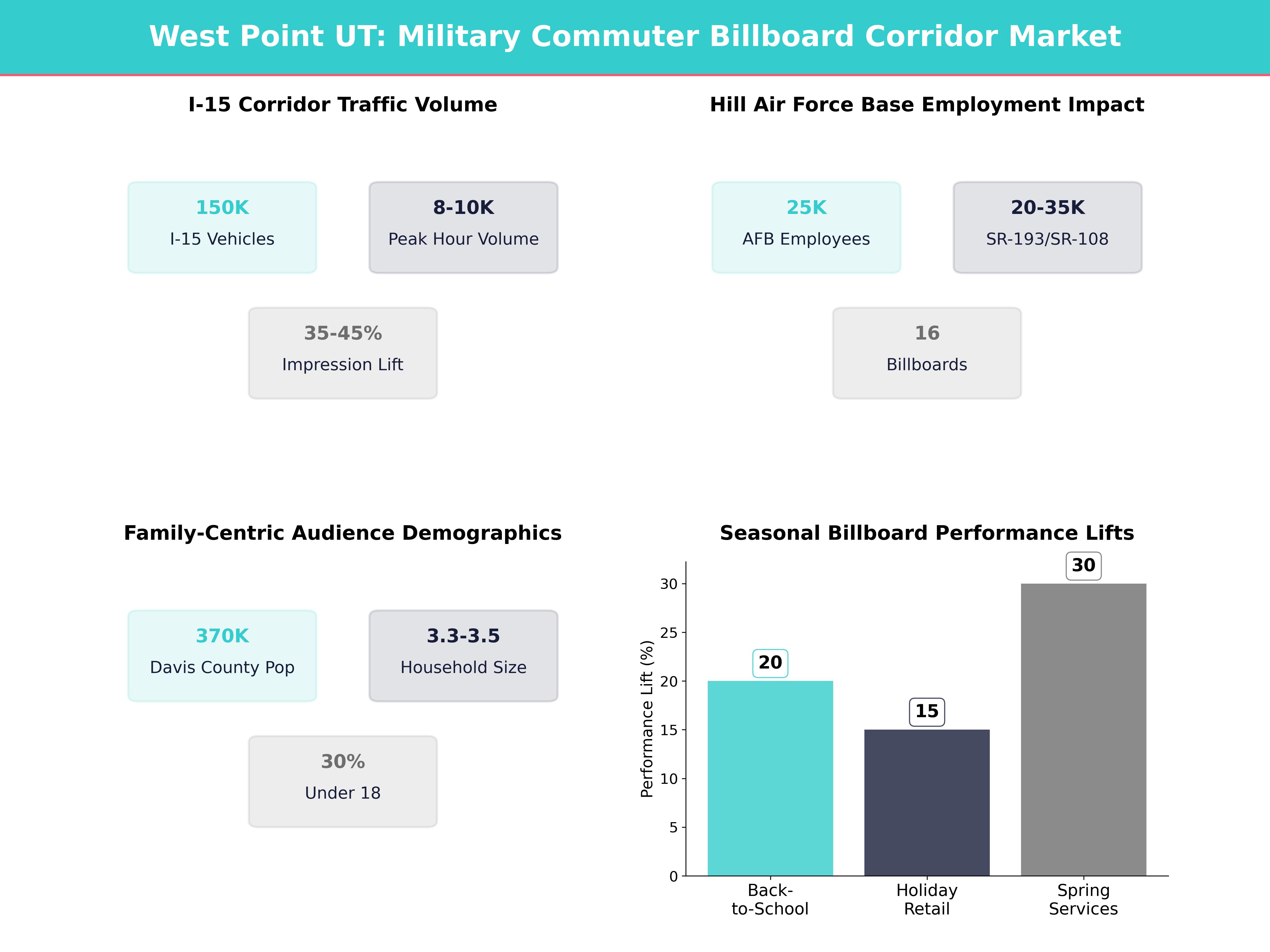 Infographic showing key insights and demographics for Utah, West Point
