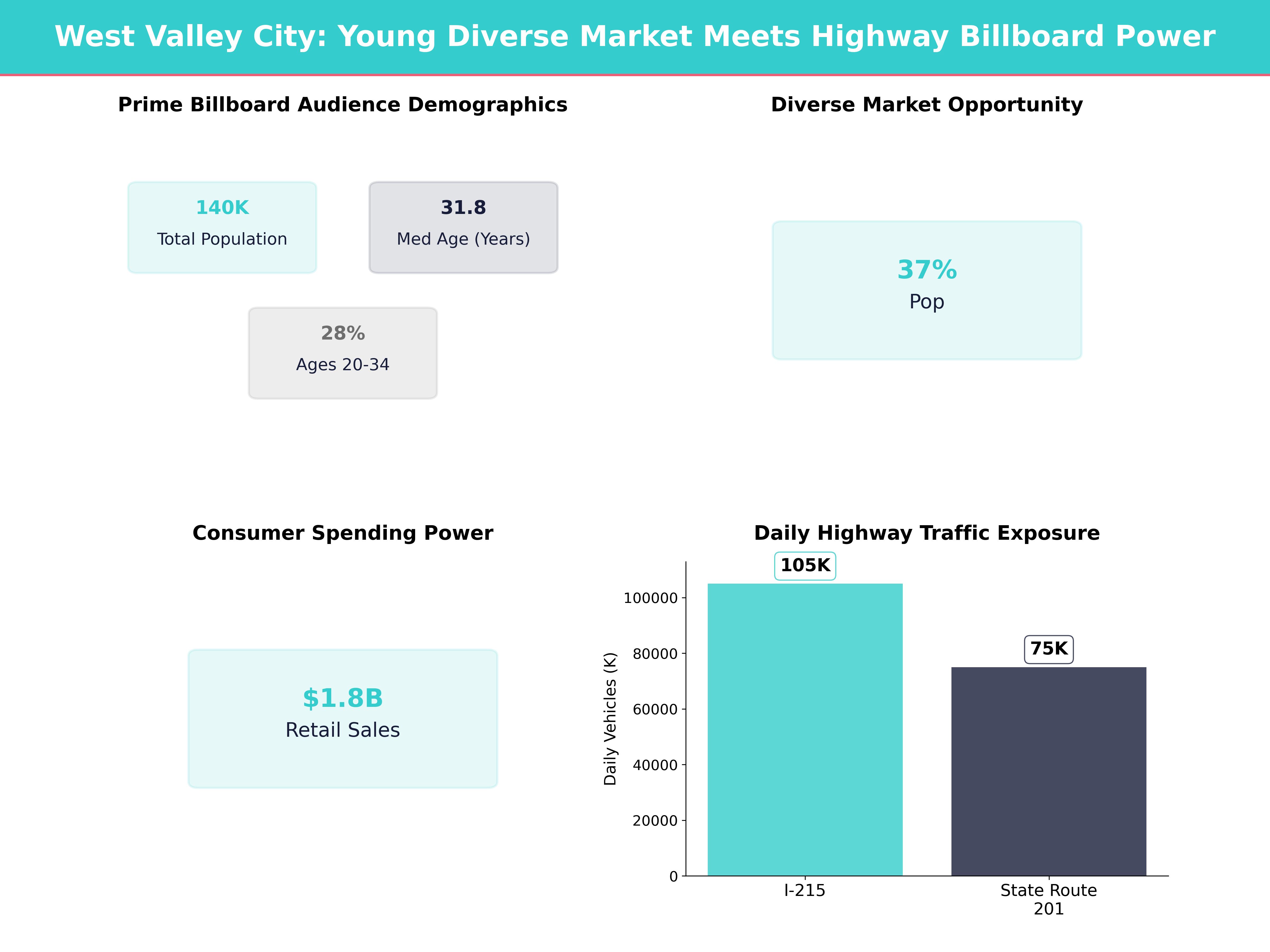 Infographic showing key insights and demographics for Utah, West Valley City